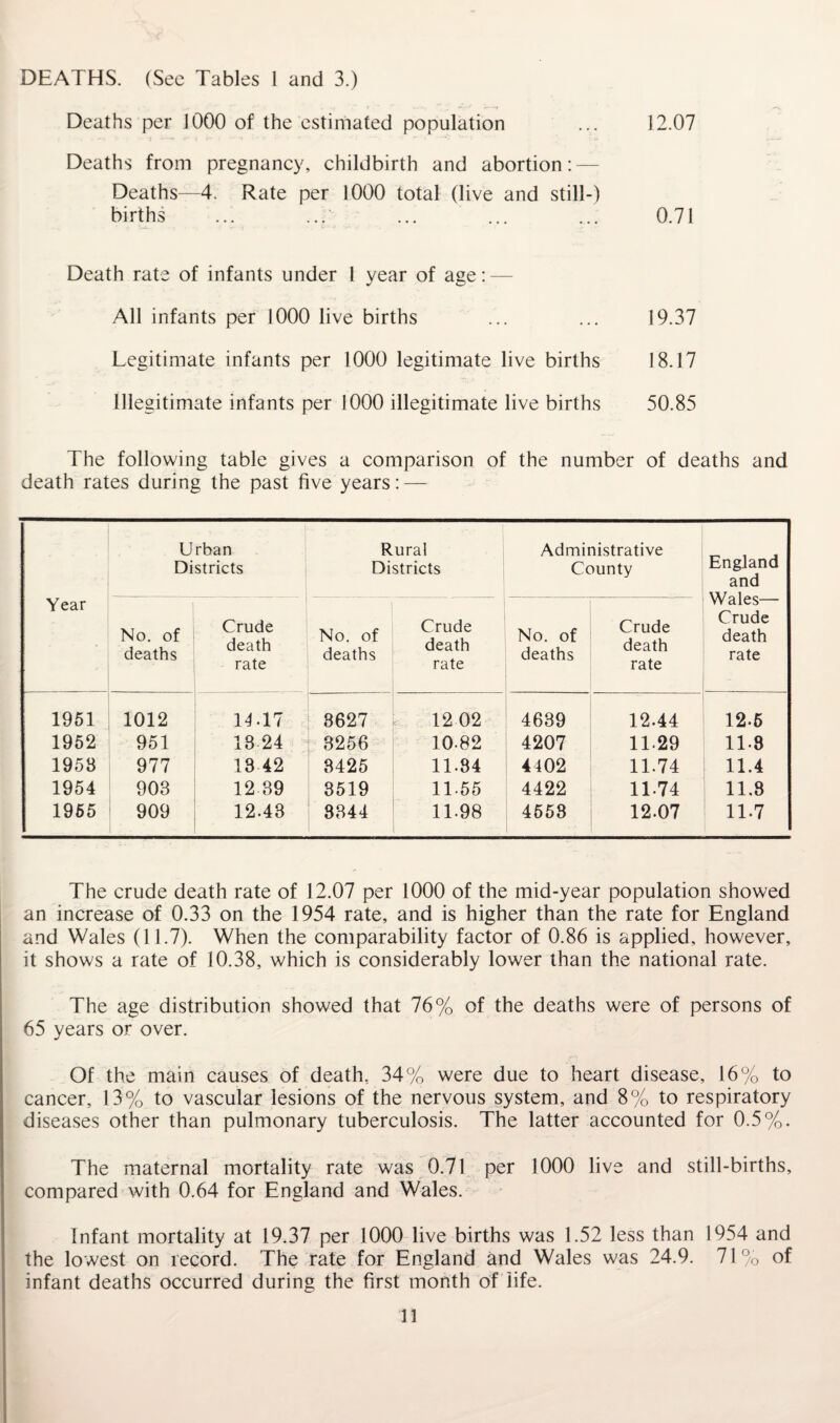 DEATHS. (Sec Tables 1 and 3.) Deaths per 1000 of the estimated population ... 12.07 Deaths from pregnancy, childbirth and abortion: — Deaths—4. Rate per 1000 total (live and still-) births ... ... ... ... ... 0.71 Death rate of infants under 1 year of age: — All infants per 1000 live births ... ... 19.37 Legitimate infants per 1000 legitimate live births 18.17 Illegitimate infants per 1000 illegitimate live births 50.85 The following table gives a comparison of the number of deaths and death rates during the past five years: — Year Urban Districts Rural Districts Administrative County England and No. of deaths Crude death rate No. of deaths Crude death rate No. of deaths Crude death rate Wales— Crude death rate 1951 1012 14.17 8627 12 02 4639 12.44 12.5 1952 951 18 24 3256 10.82 4207 11.29 11-8 1958 977 18 42 3425 11.84 4402 11.74 11.4 1954 903 12 39 3519 11.55 4422 11-74 11.8 1955 909 12.43 3344 11.98 4553 12.07 11.7 The crude death rate of 12.07 per 1000 of the mid-year population showed an increase of 0.33 on the 1954 rate, and is higher than the rate for England and Wales (11.7). When the comparability factor of 0.86 is applied, however, it shows a rate of 10.38, which is considerably lower than the national rate. The age distribution showed that 76% of the deaths were of persons of 65 years or over. Of the main causes of death, 34% were due to heart disease, 16% to cancer, 13% to vascular lesions of the nervous system, and 8% to respiratory diseases other than pulmonary tuberculosis. The latter accounted for 0.5%. The maternal mortality rate was 0.71 per 1000 live and still-births, compared with 0.64 for England and Wales. Infant mortality at 19.37 per 1000 live births was 1.52 less than 1954 and the lowest on record. The rate for England and Wales was 24.9. 71% of infant deaths occurred during the first month of life.