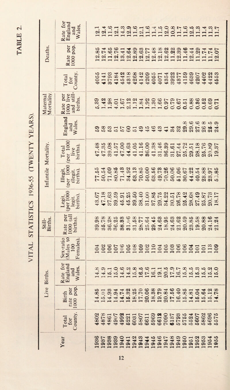 VITAL STATISTICS 1936-55 (TWENTY YEARS). (N PQ < H 0'S •“§■0 8 rH CD rH X 05 CD rH X 40 o X X 40 X X ,22 oc § ctj 04 04 rH 04 4 04 r^ 04 rH rH rH 04 © rH rH 04 rH rH rH rH q2W ^ rH rH rH rH rH rH rH rH rH rH rH rH rH rH rH rH rH rH rH rH C/5 q. +—* a <D aG ao t> CD t- CD X CD t> rH X 04 X Ttl 04 t- t- © £ O 04 04 rH 04 X 04 04 04 04* 04 04 04 rH 04 rH 04 rH rH rH 04* Q c*2 rH rH H T—1 rH rH rH rH rH rH rH rH rH rH rH rH rH rH rH rH _ >, o rH CO 04 X X 04 05 40 rH 04 t- © © i- 04 04 X eg >_ 5=: o r* 05 X Tf1 r—' X o 40 40 04 40 X © © 04 40 o o 3 O rH L- rH 40 X 04 rH 04 o o X © X rH X 04 40 w Q, p-» H o •>* CO Tt< X U ■—; >. *-» dj H 03 -*-> <u > X • c X co^c © 04 00 rH L- 04 04 04 O X © I— rH X X 04 © rH Jr; CO 05 o CD rH r X 05 X X 05 c- CD 40 X X 40 X t- +-* j-H o .22 O-a e* Ctf ?? Ch O >o • rH • rH 4 • rH 04* • rH • rH rH • rH rH • o • © © c* • © • © • © • © © ss 4 O *3 -i-J o2© «* TJ y c/5 Cl T3 U 0D C c3 05 00 CO rH L- o rH 05 40 X X rH 04 X 05 X © X • X X 40 40 © C ^ S- ffl > o 40 o LO 40 CD 40 ■*r X X 04 04 04 04 04 04 o o CD 40 00 L O X 40 CD o X X 05 rH 04 rH X X © l> ■*—» • —4 12 uj • CO • o O o ZD O • rH • o • X • Tt< • X • X • t- • 40 rH • c- • X • X a o .z, v t— 05 rH rH rH CD rH rH X rH L- 40 05 X 40 © © t- O i i-i * .y r- <u 3 a co X X X X 04 04 04 04 04 04 r-H 5 <D 4 0 • ^ 40 05 vO X 04 X 40 o X X X X X t> 04 X L— 40 rp •-{.O.tS CJC43 o 40 o X X rH X o 40 L~ 04 © © X 04 40 X © X -4—* • • • • • • • • • • • • • • • • • C i2 “t: t- o rH o rH X o o X X © © rH © © X X o <4—1 l-H <U 13 ’_5 t> o L- X t> X X L 40 X Tt^ r> 40 40 X 04 04 40 c a h-H .8 x t- 00 CO X 1-H 40 o o o 40 40 04 rH X 04 X © n* X t- ^04 cfl CD rH CD o a 04 40 Htl o X L- 04 40 t- X X L- rH Legi per H legi birth CO* L- 05 40 40* 05 X* rH • t— 05 • © CD 40 X • 40 © X TT CO X X X X X 04 X X 04 04 04 04 04 04 rH w' 1 CO u. ■—; CO 00 X o X CD X 40 X 40 X 04 © 40 X X X =2 X Q. n—/ C/5 n 05 t> 04 04 X 40 l> X X © X X 40 X 40 X rH 04 © i-i c/3 vr PQ <D O 05 40 CD ZD X H rH X 40 05 X rH © X 05 © rH ■*3 o -G CO CO CO 00 X X X 04 04 04 04 rH 04 04 04 04 r-H 04 04 04 •22 ^ 03 <*) © 22 V O oj 04 CD ZD 40 X Oi 04 O Tt< 40 X X X rH rH X © o O O o O o O O rH o © © © © © © © rH © x x *~l E rH —H rH rH rH rH rH rH rH rH rH rH rH rH rH rH rH rH rH rH D H a> b- ^ t3 £ C- w ^ c W 00 • 05 rH • O ZD • • 04 X 40 • CD rH • rH 40 © L~ • X • 40 • X • 40 • 04 • © • o2W ^ »o 40 rt< nJ 40* ZD X 05 © X 40 40 40 40 40 40 4—> *-» s rH r-H rH rH rH rH rH rH rH rH rH 04 rH rH r-H rH rH rH r-H rH V > <3 §■ 40 rH CO 04 40 o ZD X X X © 40 rH T* 04 X J 43 a 2 4-» ^ Q. 00 20 q 05 r- • X 04 L~ O • • X • X 40 • • X • X © • X • rH • • S§g 4 40 •4 4 O* X* »> O X 05 © CD 40 X 40 40 rH H rH rH rH rH rH rH 04 rH rH 04 rH rH rH rH rH rH rH r 2 o — >1 04 00 rH 04 rH rH L- rH 05 04 O t- X 40 r— 04 X 40 03 £ O L- CD o 05 04 X O rH X rH © X © 40 04 © X © t— 00 00 X 05 05 04 o X CO X X o rH L- 40 X X X 40 O a_j ZT Uh o ^ U H 40 X 40 X 40 X X 40 40 40 40 40 40 40 u. CD t- X 05 o rH 04 X 40 X L- X © © rH 04 X 40 aj <U CO CO CO X 40 40 40 40 40 40 05 05 05 05 05 05 05 eD 05 o> 05 © © © © © © © © © rH rH rH rH rH rH rH rH rH rH rH r-i rH rH rH rH rH rH rH rH 12