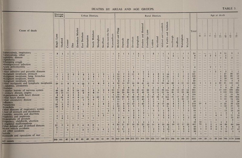 DEATHS BY AREA II Municipal Boroughs Urban Districts Cause of death . . King’s Lynn Thetford Cromer Diss Downham Market East Dereham Hunstanton North Walsham Sheringham Swaffham Wells-next-the-Sea Wymondham Tuberculosis, respiratory Tuberculosis, other. Syphilitic disease . 3 • 1 1 1 — — — — — — — 1 Diphtheria ... ... . Whooping cough Meningococcal infection Acute poliomyelitis ... l _ _ Measles . _ _ _ Other infective and parasitic diseases 1 _ _ _ _ Malignant neoplasm, stomach . 5 l 2 2 3 2 1 2 1 3 — 1 Malignant neoplasm, lung, bronchus 11 1 2 _ _ 1 4 1 1 1 3 Malignant neoplasm, breast 1 1 1 — 1 2 2 1 — 1 1 Malignant neoplasm, uterus ( - — — — _ — — — 2 — — Other malignant and lymphatic neoplasms 29 11 6 3 4 12 2 4 6 3 4 8 Leukaemia, aleukaemia — — — — 1 — — — — 1 — Diabetes 2 2 2 — — 1 — — — — 2 Vascular lesions of nervous system 48 22 6 2 14 12 7 5 6 9 4 10 Coronary disease, angina 35 10 11 5 2 9 6 6 11 7 1 16 Hypertension with heart disease 9 4 4 1 3 — 2 — 22 — — 4 Other heart disease ... 32 1 31 8 6 6 11 11 9 5 1 14 Other circulatory disease . 10 i 2 6 1 4 2 3 6 1 3 1 2 Influenza ... ... . 3 2 2 3 — 1 — 1 1 1 o Pneumonia 25 2 6 2 — 2 3 2 1 2 3 Bronchitis 16 3 1 2 6 — 1 — 2 — 2 Other diseases of respiratory system 1 1 — 1 2 — — — — o Ulcer of stomach and duodenum ... 4 — — — 1 1 — — 1 1 2 Gastritis, enteritis and diarrhoea — — — — — -- o o Nephritis and nephrosis Hyperplasia of prostate 3 4 1 3 1 1 1 1 1 2 1 1 2 L — L Pregnancy, childbirth, abortion Congenital malformations ... Other defined and ill-defined diseases 1 27 7 « 2 1 7 6 4 8 1 1 2 — 3 6 Motor vehicle accidents All other accidents ... 5 7 1 1 | — 3 — 3 1 1 2 4 1 1 1 Suicide ... ... • •• . Homicide and operations of war ... — — — — — — — — — All causes .. 283 ! 101 67 34 59 65 48 50 AND AGE GROUPS TABLE 3 Rural Districts Age at death Depwade Docking Downham Erpingham Forehoe and Henstead .—-- Freebridge Lynn Loddon Marshland Mitford and Launditch — - St. Faith’s and Aylsham Smallburgh £ ! a e £ C/5 I Walsingham Way land Total 1 Q | I J, l j 1 V, 1 sC I r- 1 1 1 3 2 1 1 1 1 1 1 24 1 _ 1 3 14 5 1 _ _ _____ 1 1 _ _ — 1 _____ 2 — — — 8 2 2 2 — 2 — — — — — — 1 — — — — 3 — 1 1 1 8 1 - — 1 2 4 2 — — — — — — — — — — — — — — - 1 — — i — — — — — — — — — — — — — — — — — — — — i — 1 — — — — — 1 — — — — — 1 — — 1 . 1 2 1 1 ■ — — — _ — — — — — — _ — — — — — _ — i — — — I — — 1 2 — 2 1 — — — 1 1 — 1 — 12 - ' — 1 2 4 3 1 1 7 8 11 5 7 5 4 3 6 18 7 4 l 2 121 1 - — | 1 27 36 57 4 3 7 7 3 1 3 3 22 3 2 3 5 103 — | 1 4 58 29 12 1 4 6 3 6 _ 1 2 2 1 1 2 1 3 65 1 - 1 — — 5 28 16 16 3 3 — — 2 — 2 4 3 2 1 1 1 26 — — i — I 6 12 5 3 19 17 19 19 41 10 13 10 20 50 23 4 21 16 426 1 1 4 4 22 91 142 161 1 — 2 — o 2 — — — _ 2 1 1 15 — 1 1 3 2 5 3 2 3 — 2 9 — 3 2 4 3 6 2 1 4 53 1 - — — 5 8 20 20 29 28 34 36 60 26 15 12 38 104 36 13 23 24 694 — — — 1 10 100 199 384 28 20 19 37 48 15 j 18 19 22 58 30 10 23 30 555 — — — 8 122 194 231 3 5 5 5 7 3 3 3 3 13 6 — 4 2 104 — — — — 3 12 35 54 63 33 39 93 89 19 23 22 31 105 34 17 47 34 911 — — — — 6 73 188 644 17 8 15 12 43 5 6 3 7 30 5 5 10 17 1 237 — — — — 5 25 53 154 1 1 2 1 3 2 2 — 2 — 1 2 2 2 45 — — — 1 — 6 12 26 9 13 13 5 22 5 3 8 13 35 5 1 4 4 7 216 20 5 — — 3 21 39 128 6 5 5 7 8 4 5 11 6 21 4 * 5 7 143 — — — 1 26 37 79 3 1 — — 1 1 — 1 5 — 1 1 1 24 1 — — 7 10 5 4 4 2 3 1 — 3 2 2 8 1 — 1 3 44 — 13 15 16 — — 2 1 2 — — — 2 1 1 — — — H 1 — 1 1 2 l 4 — — 2 4 1 1 1 2 5 2 4 — 2 — 45 1 1 4 6 7 11 16 3 4 2 4 4 — 1 . — 2 4 1 1 4 2 53 — — 3 13 57 — 1 — — — — — 1 — ■ ■ — — 1 — 4 — — — ■ > — 2 — 3 1 1 1 2 1 1 — — 1 3 — — 19 12 — 1 2 3 1 — 21 27 18 21 22 13 14 9 13 52 18 12 17 22 407 72 5 2 4 16 59 69 180 3 — 3 — 3 2 — 3 4 6 — 2 6 3 43 — 2 5 9 8 9 8 2 11 4 1 4 7 1 2 5 4 13 — 2 5 4 96 1 2 3 6 9 11 17 47 3 2 — 4 3 1 2 1 2 2 3 — 2 5 36 — 11 16 5 4 — 1 — -- — — ! ”1 —  1 ■■ ■ 1 1 I ~ “““ ” ■■ ■ ■ —