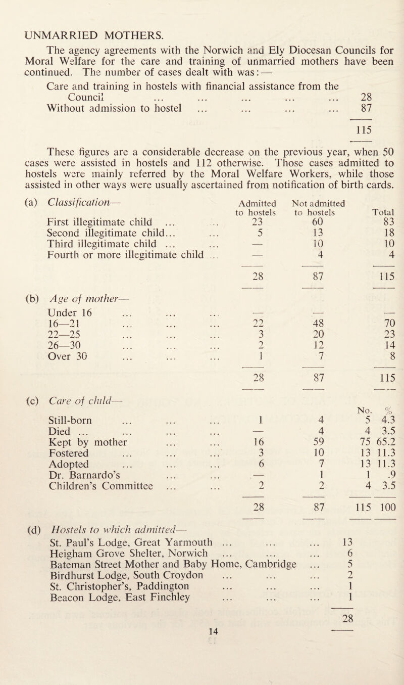 UNMARRIED MOTHERS. The agency agreements with the Norwich and Ely Diocesan Councils for Moral Welfare for the care and training of unmarried mothers have been continued. The number of cases dealt with was: — Care and training in hostels with financial assistance from the Council ... ... ... ... ... 28 Without admission to hostel ... ... ... ... 87 115 These figures are a considerable decrease on the previous year, when 50 cases were assisted in hostels and 112 otherwise. Those cases admitted to hostels were mainly referred by the Moral Welfare Workers, while those assisted in other ways were usually ascertained from notification of birth cards. (a) Classification— First illegitimate child Second illegitimate child... Third illegitimate child ... Fourth or more illegitimate child (b) Age of mother— Under 16 16—21 22—25 26—30 Over 30 (c) Care of child— Still-born Died ... Kept by mother Fostered Adopted Dr. Barnardo’s Children’s Committee Admitted Not admitted to hostels to hostels Total 23 60 83 5 13 18 — 10 10 — 4 4 28 87 115 22 48 70 3 20 23 0 12 14 1 7 8 28 87 115 No. % 1 4 5 4.3 — 4 4 3.5 16 59 75 65.2 3 10 13 11.3 6 7 13 11.3 — 1 1 .9 2 2 4 3.5 28 87 115 100 <d) Hostels to which admitted— St. Paul’s Lodge, Great Yarmouth ... Heigham Grove Shelter, Norwich Bateman Street Mother and Baby Home, Cambridge Birdhurst Lodge, South Croydon St. Christopher’s, Paddington Beacon Lodge, East Finchley 13 6 5 2 T i 28