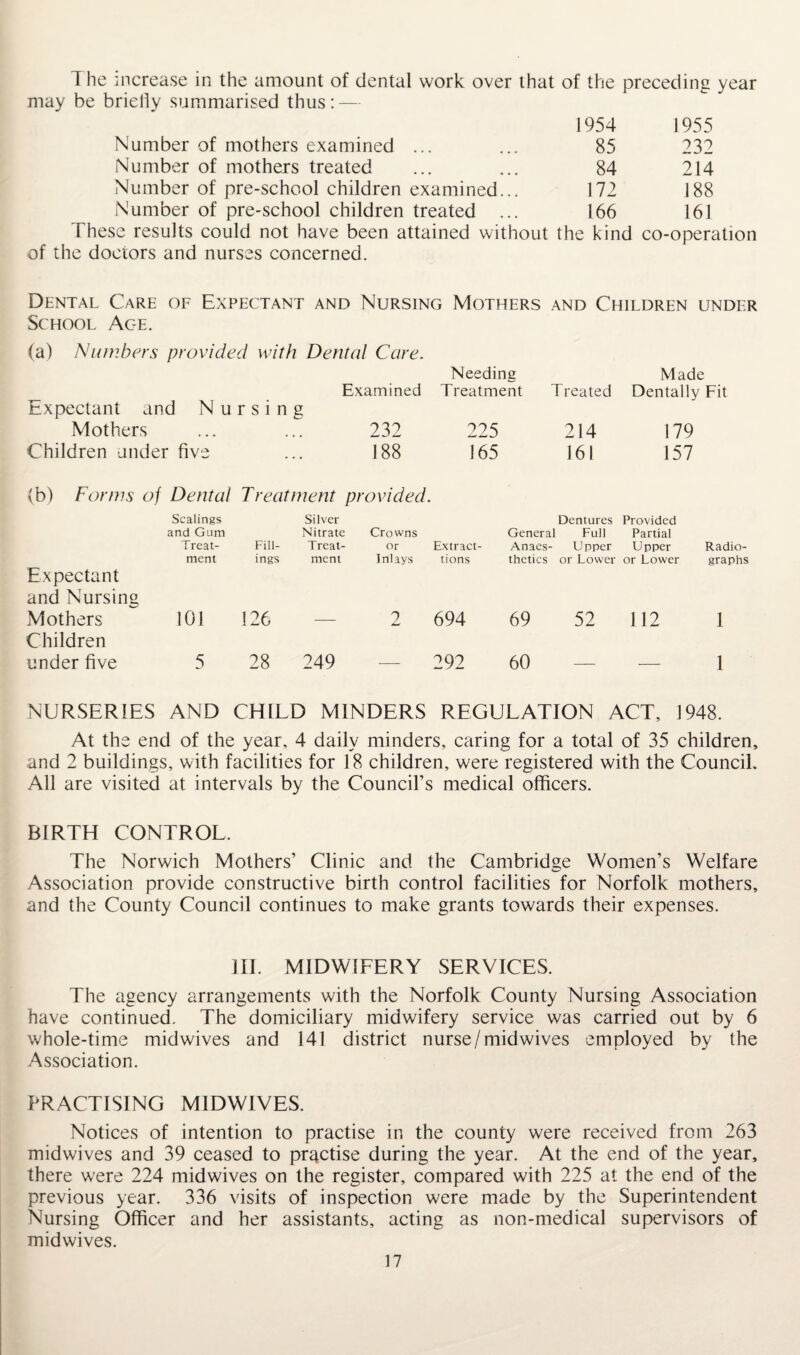 The increase in the amount of dental work over that of the preceding year may be briefly summarised thus: — 1954 1955 Number of mothers examined ... ... 85 232 Number of mothers treated ... ... 84 214 Number of pre-school children examined... 172 188 Number of pre-school children treated ... 166 161 These results could not have been attained without the kind co-operation of the doctors and nurses concerned. Dental Care of Expectant and Nursing Mothers and Children under School Ac-e. (a) Numbers provided with Dental Care. Needing Made Examined Treatment Treated Dentally Fit Expectant and Nursing Mothers ... ... 232 225 214 179 Children under five ... 188 165 161 157 (b) Forms of Dental Treatment provided. Scalings and Gum Treat¬ Fill¬ Silver Nitrate Treat¬ Crowns or Ex tr act¬ General Anaes¬ Dentures Full Upper Provided Partial Upper Radio¬ ment ings ment Inlays ions thetics or Lower or Lower graphs Expectant and Nursing Mothers 101 126 2 694 69 52 112 1 Children under five 5 28 249 292 60 1 NURSERIES AND CHILD MINDERS REGULATION ACT, 1948. At the end of the year, 4 daily minders, caring for a total of 35 children, and 2 buildings, with facilities for 18 children, were registered with the Council. All are visited at intervals by the Council’s medical officers. BIRTH CONTROL. The Norwich Mothers’ Clinic and the Cambridge Women’s Welfare Association provide constructive birth control facilities for Norfolk mothers, and the County Council continues to make grants towards their expenses. III. MIDWIFERY SERVICES. The agency arrangements with the Norfolk County Nursing Association have continued. The domiciliary midwifery service was carried out by 6 whole-time midwives and 141 district nurse/midwives employed by the Association. PRACTISING MIDWIVES. Notices of intention to practise in the county were received from 263 midwives and 39 ceased to practise during the year. At the end of the year, there were 224 midwives on the register, compared with 225 at the end of the previous year. 336 visits of inspection were made by the Superintendent Nursing Officer and her assistants, acting as non-medical supervisors of midwives.