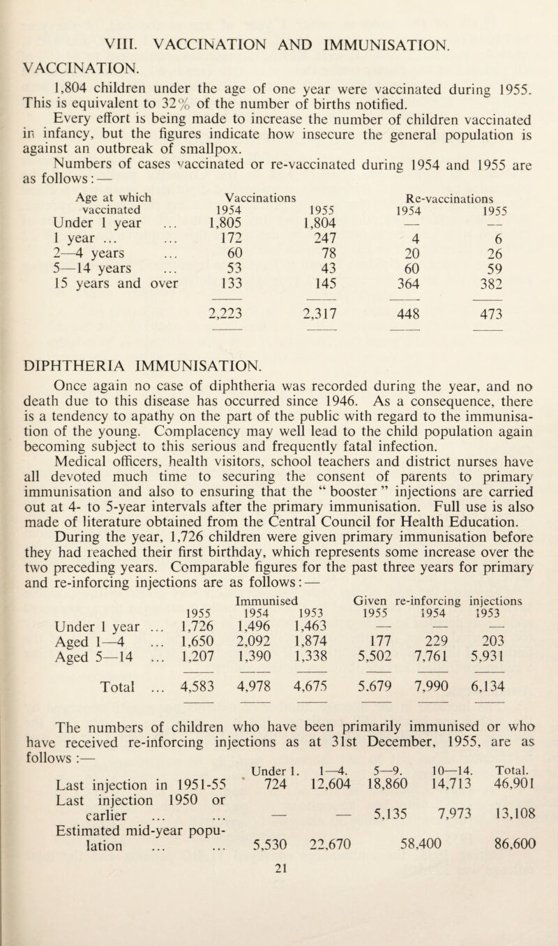 VIII. VACCINATION AND IMMUNISATION. VACCINATION. 1,804 children under the age of one year were vaccinated during 1955. This is equivalent to 32% of the number of births notified. Every effort is being made to increase the number of children vaccinated in infancy, but the figures indicate how insecure the general population is against an outbreak of smallpox. Numbers of cases vaccinated or re-vaccinated during 1954 and 1955 are as follows: — Age at which Vaccinations Re-vaccinations vaccinated 1954 1955 1954 1955 Under 1 year 1,805 1,804 — — 1 year ... 172 247 4 6 2—4 years 60 78 20 26 5—14 years 53 43 60 59 15 years and over 133 145 364 382 2,223 2,317 448 473 DIPHTHERIA IMMUNISATION. Once again no case of diphtheria was recorded during the year, and no death due to this disease has occurred since 1946. As a consequence, there is a tendency to apathy on the part of the public with regard to the immunisa¬ tion of the young. Complacency may well lead to the child population again becoming subject to this serious and frequently fatal infection. Medical officers, health visitors, school teachers and district nurses have all devoted much time to securing the consent of parents to primary immunisation and also to ensuring that the “ booster ” injections are carried out at 4- to 5-year intervals after the primary immunisation. Full use is also made of literature obtained from the Central Council for Health Education. During the year, 1,726 children were given primary immunisation before they had reached their first birthday, which represents some increase over the two preceding years. Comparable figures for the past three years for primary and re-inforcing injections are as follows: — Immunised Given re-inforcing injections 1955 1954 1953 1955 1954 1953 Under 1 year ... 1,726 1,496 1,463 — -—- — Aged 1—4 1,650 2,092 1,874 177 229 203 Aged 5—14 1,207 1,390 1,338 5,502 7,761 5,931 Total ... 4,583 4,978 4,675 5,679 7,990 6,134 The numbers of children who have been primarily immunised or who have received re-inforcing injections as at 31st December, 1955, are as follows :— Under 1. 1—4. 5—9. 10—14. Total. Last injection in 1951-55 Last injection 1950 or 724 12,604 18,860 14,713 46,901 earlier Estimated mid-year popu¬ — — 5,135 7,973 13,108 lation 5,530 22,670 58,400 86,600