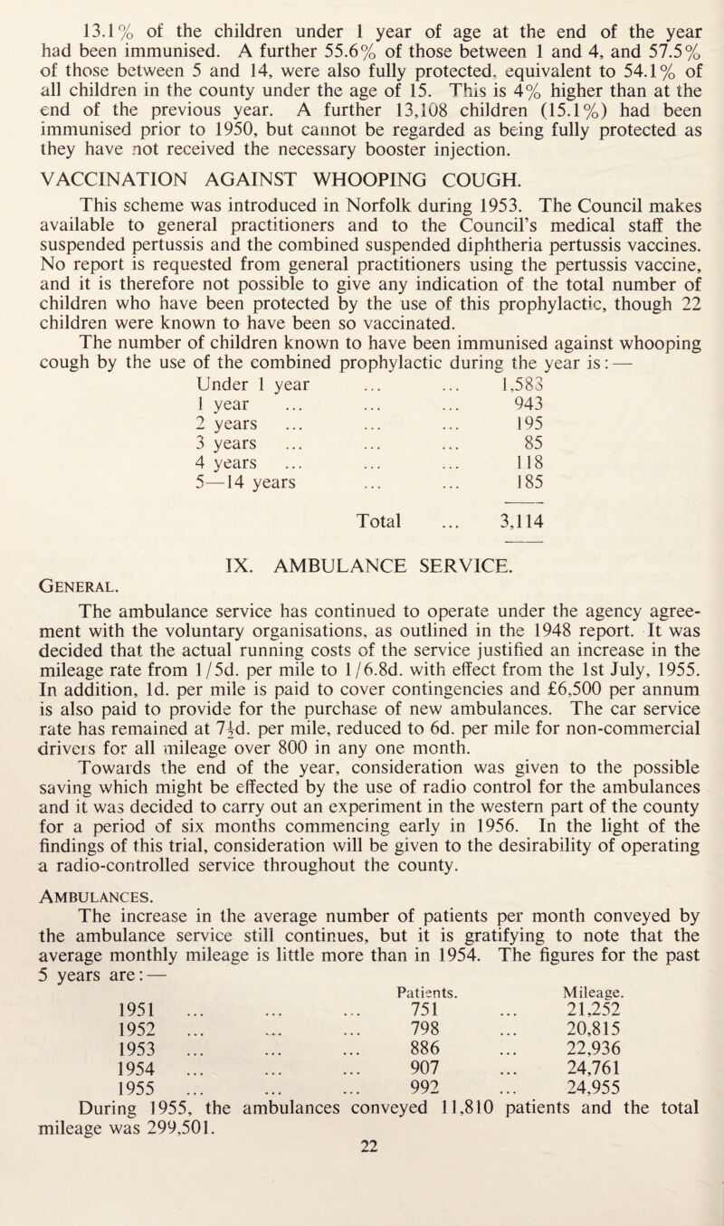 13.1% of the children under 1 year of age at the end of the year had been immunised. A further 55.6% of those between 1 and 4, and 57.5% of those between 5 and 1.4, were also fully protected, equivalent to 54.1% of all children in the county under the age of 15. This is 4% higher than at the end of the previous year. A further 13,108 children (15.1%) had been immunised prior to 1950, but cannot be regarded as being fully protected as they have not received the necessary booster injection. VACCINATION AGAINST WHOOPING COUGH. This scheme was introduced in Norfolk during 1953. The Council makes available to general practitioners and to the Council’s medical staff the suspended pertussis and the combined suspended diphtheria pertussis vaccines. No report is requested from general practitioners using the pertussis vaccine, and it is therefore not possible to give any indication of the total number of children who have been protected by the use of this prophylactic, though 22 children were known to have been so vaccinated. The number of children known to have been immunised against whooping cough by the use of the combined prophylactic during the year is: — Under 1 year ... ... 1,583 1 year ... ... ... 943 2 years ... ... ... 195 3 years ... ... ... 85 4 years ... ... ... 118 5—14 years ... ... 185 Total ... 3,114 IX. AMBULANCE SERVICE. General. The ambulance service has continued to operate under the agency agree¬ ment with the voluntary organisations, as outlined in the 1948 report. It was decided that the actual running costs of the service justified an increase in the mileage rate from 1 /5d. per mile to 1/6.8d. with effect from the 1st July, 1955. In addition. Id. per mile is paid to cover contingencies and £6,500 per annum is also paid to provide for the purchase of new ambulances. The car service rate has remained at 74d. per mile, reduced to 6d. per mile for non-commercial drivers for all mileage over 800 in any one month. Towards the end of the year, consideration was given to the possible saving which might be effected by the use of radio control for the ambulances and it was decided to carry out an experiment in the western part of the county for a period of six months commencing early in 1956. In the light of the findings of this trial, consideration will be given to the desirability of operating a radio-controlled service throughout the county. Ambulances. The increase in the average number of patients per month conveyed by the ambulance service still continues, but it is gratifying to note that the average monthly mileage is little more than in 1954. The figures for the past 5 years are: — Patients. Mileage. 1951 ... ... ... 751 ... 21,252 1952 ... ... ... 798 ... 20,815 1953 ... ... ... 886 ... 22,936 1954 ... ... ... 907 ... 24,761 1955 ... ... ... 992 ... 24,955 During 1955, the ambulances conveyed 11,810 patients and the total mileage was 299,501.