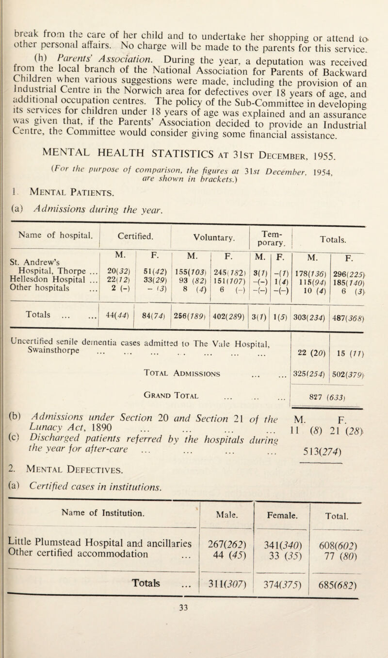 break from the care of her child and to undertake her shopping or attend to> othei personal affairs. No charge will be made to the parents for this service. (h) Patents Association. During the year, a deputation was received 0Lca branch of the National Association for Parents of Backward Children when various suggestions were made, including the provision of an Industrial Centre in the Norwich area for defectives over 18 years of age, and additional occupation centres. The policy of the Sub-Committee in developing its services for children under 18 years of age was explained and an assurance vvas given that, if the Parents Association decided to provide an Industrial Centre, the Committee would consider giving some financial assistance. MENTAL HEALTH STATISTICS at 31st December, 1955. (For the purpose of comparison, the figures at 31s/ December, 1954. are shown in brackets.) 1 Mental Patients. (a) Admissions during the year. Name of hospital. Certified. Voluntary. Tem¬ porary. Totals. ' St. Andrew’s Hospital, Thorpe ... Hellesdon Hospital ... Other hospitals M. 20(32) 22(72) 2 (-) F. 51(42) 33(2.9) - (3) M. 155(705) 93 (82) 8 (4) F. 245(752) 151(707) 6 (-) M. 3(7) -(-) -H F. -(/) 1(0 -(-) M. 178(750) 115(94) 10 (4) F. 296(225) 185(740) 6 (3) Totals . 44(44) 84(74) 256(759) 402(259) 3(7) 1(5) 303(254) 487(368) Uncertified senile dementia cases admitted to The Vale Hospital Swainsthorpe . 22 (20) 15 (77) Total Admissions 325 (254) 502 (379) Grand Total ... .| 827 (633) (b) Admissions under Section 20 and Section 21 of the Lunacy Act, 1890 (c) Discharged patients referred by the hospitals during the year for after-care M. F. 11 (5) 21 (28} 513(274) 2. Mental Defectives. (a) Certified cases in institutions. Name of Institution. Male. Female. Total. Little Plumstead Hospital and ancillaries Other certified accommodation 267(262) 44 (45) 341(340) 33 (35) 608(602) 77 (80) Totals 311 (307) 314(375) 685(682)