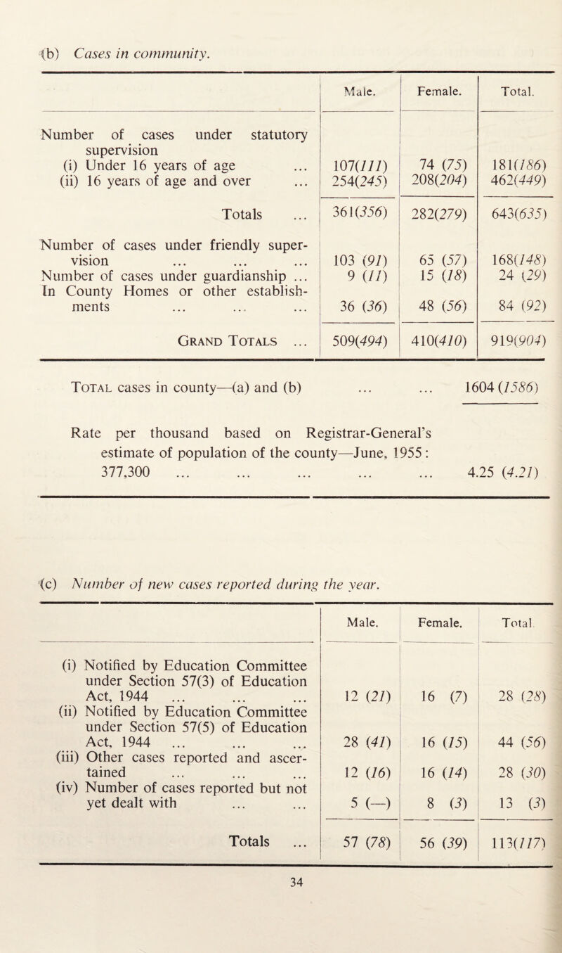 (b) Cases in community. Male. Female. Total. Number of cases under statutory supervision (i) Under 16 years of age (ii) 16 years of age and over 107(777) 254(245) 74 (75) 208(204) 181(756) 462(449) Totals 361 (356) 282(279) 643(635) Number of cases under friendly super¬ vision Number of cases under guardianship ... In County Homes or other establish¬ ments 103 (97) 9 (77) 36 (36) 65 (57) 15 (18) 48 (56) 168(745) 24 {29) 84 (92) Grand Totals ... 509(494) 410(410) 919(904) Total cases in county—(a) and (b) ... ... 1604(755(5) Rate per thousand based on Registrar-General’s estimate of population of the county—June, 1955 : 377,300 ... ... ... ... ... 4.25 (4.21) ‘(c) 'Number of new cases reported during the year. Male. Female. Total (i) Notified by Education Committee under Section 57(3) of Education Act, 1944 12 (27) 16 (7) 28 (25) (ii) Notified by Education Committee under Section 57(5) of Education Act, 1944 28 (41) 16 (75) 44 (56) (iii) Other cases reported and ascer¬ tained 12 (76) 16 (14) 28 (30) (iv) Number of cases reported but not yet dealt with 5 (-) 8 (3) 13 (3) Totals 57 (78) 56 (39) 113(117)