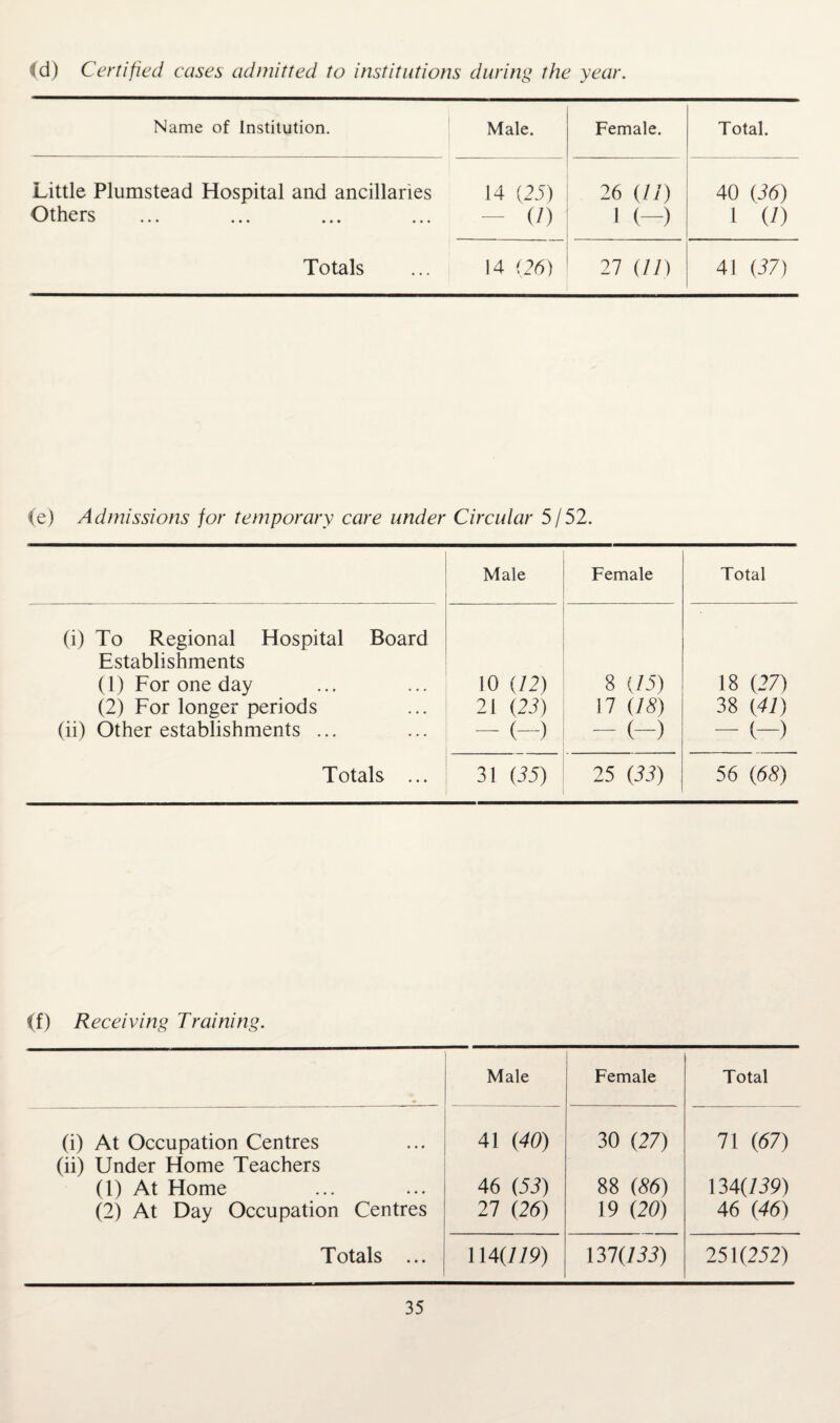 (d) Certified cases admitted to institutions during the year. Name of Institution. Male. Female. Total. Little Plumstead Hospital and ancillaries 14 (25) 26 (//) 40 (36) Others - </) 1 (-) i a) Totals 14 (26) 27 (11) 41 (37) (e) Admissions for temporary care under Circular 5/52. Male Female Total (i) To Regional Hospital Board Establishments (1) For one day (2) For longer periods (ii) Other establishments ... 10 (12) 21 (23) _ (_.) 1 ^ oo w-w w 18 (27) 38 (41) — (—) Totals ... 31 (35) 25 (33) 56 (68) (f) Receiving Training. Male Female Total (i) At Occupation Centres (ii) Under Home Teachers 41 (40) 30 (27) 71 (67) (1) At Home 46 (53) 88 (86) 134(759) (2) At Day Occupation Centres 27 (26) 19 (20) 46 (46) Totals ... 114(779) 131(133) 251 (252)