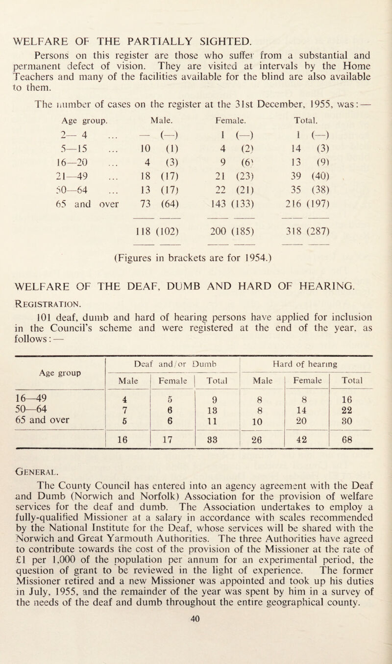 WELFARE OF THE PARTIALLY SIGHTED. Persons on this register are those who suffer from a substantial and permanent defect of vision. They are visited at intervals by the Home Teachers and many of the facilities available for the blind are also available to them. The number of cases on the register at the 31st December, 1955, was: — Age group. Male. Female. Total. 2— 4 — (—) 1 (-) 1 (—) 5—15 10 (1) 4 (2) 14 (3) 16—20 4 (3) 9 (6) 13 (9) 21—49 18 (17) 21 (23) 39 (40) 50—64 13 (17) 22 (21) 35 (38) 65 and over 73 (64) 143 (133) 216 (197) 118 (102) 200 (185) 318 (287) (Figures in brackets are for 1954.) WELFARE OF THE DEAF, DUMB AND HARD OF HEARING. Registration. 101 deaf, dumb and hard of hearing persons have applied for inclusion in the Council’s scheme and were registered at the end of the year, as follows: — Age group Deaf and/or Dumb Hard of hearing Male Female Total Male Female Total 16—49 4 5 9 8 8 16 50 64 7 6 18 8 14 22 65 and over 6 6 11 10 20 30 16 17 83 26 42 68 General. The County Council has entered into an agency agreement with the Deaf and Dumb (Norwich and Norfolk) Association for the provision of welfare services for the deaf and dumb. The Association undertakes to employ a fully-qualihed Missioner at a salary in accordance with scales recommended by the National Institute for the Deaf, whose services will be shared with the Norwich and Great Yarmouth Authorities. The three Authorities have agreed to contribute towards the cost of the provision of the Missioner at the rate of £1 per 1,000 of the population per annum for an experimental period, the question of grant to be reviewed in the light of experience. The former Missioner retired and a new Missioner was appointed and took up his duties in July, 1955, and the remainder of the year was spent by him in a survey of the needs of the deaf and dumb throughout the entire geographical county.