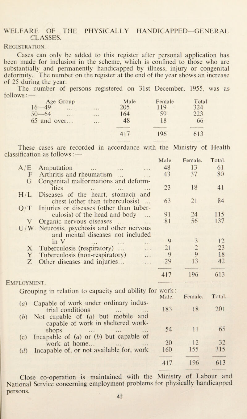 WELFARE OF THE PHYSICALLY HANDICAPPED—GENERAL CLASSES. Registration. Cases can only be added to this register after personal application has been made for inclusion in the scheme, which is confined to those who are substantially and permanently handicapped by illness, injury or congenital deformity. The number on the register at the end of the year shows an increase of 25 during the year. The number of persons registered on 31st December, 1955, was as follows: — Age Group Male Female Total 16—49 ... ... 205 119 324 50—64 ... ... 164 59 223 65 and over... ... 48 18 66 417 196 613 These cases are recorded in accordance with the Ministry of Health classification as follows:—- Male. Female. Total. A/E Amputation 48 13 61 F Arthritis and rheumatism ... 43 37 80 G Congenital malformations and deform- ities 23 18 41 H/L Diseases of the heart, stomach and chest (other than tuberculosis) ... 63 21 84 Q/T Injuries or diseases (other than tuber- culosis) of the head and body 91 24 115 V Organic nervous diseases ... 81 56 137 U/'W Neurosis, psychosis and other nervous and mental diseases not included in V 9 3 12 X Tuberculosis (respiratory) ... 21 2 23 Y Tuberculosis (non-respiratory) 9 9 18 Z Other diseases and injuries... 29 13 42 Employment. 417 196 613 Grouping in relation to capacity and ability for work: — Total. Male. Female. (a) Capable of work under ordinary indus- trial conditions 183 18 201 (b) Not capable of (a) but mobile and capable of work in sheltered work- shops 54 11 65 (c) Incapable of (a) or (b) but capable of work at home... 20 12 32 (d) Incapable of, or not available for, work 160 155 315 417 196 613 Close co-operation is maintained with the Ministry of Labour and National Service concerning employment problems for physically handicapped persons.