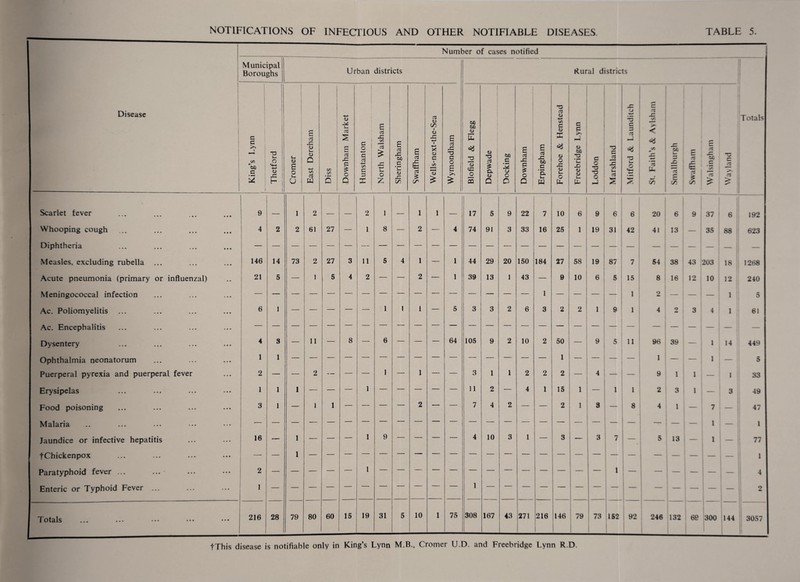 NOTIFICATIONS OF INFECTIOUS AND OTHER NOTIFIABLE DISEASES. TABLE 5. Municipal Boroughs Urban districts Number of cases notified Rural districts Disease c c C/3 CN M C 1 1 ■*-> 4) Vi £ 03 c>5 G 03 OS 4) 1—i s 43 43 Thetford Cromer 43 4) & o *-» C/3 Cj w Diss £ 03 43 G O Q Hunstanton CS & £ u. O 2: Sheringham Swaffham 1 X 0) c 1 C/3 > ■ < <u s a jc 73 c o £ >* Si 61) 60 <D E <D <G 00 1) -a a £ a a> Q 6D G M O O O £ 03 £ G £ O O £ 03 .C 60 C 'a u W •a 03 4) «—• C/5 c a> X 4) O 40 4) U. O tu c G 4) 60 ts n X) 4) 4) U U- c o 73 73 O J 73 C 03 2 C/3 1— 03 4» 5 c G 03 73 i— <§ s < =3 C/3 £ U- C/5 Totals Scarlet fever 9 — 1 2 2 1 — 1 1 — 17 5 9 22 7 10 6 9 6 6 20 6 9 37 6 192 Whooping cough ... 4 2 2 61 27 — 1 8 — 2 — 4 74 91 3 33 16 25 1 19 31 42 41 13 — 35 88 623 Diphtheria - — Measles, excluding rubella ... 146 14 73 2 27 3 11 5 4 1 -r- 1 44 29 20 150 184 27 58 19 87 7 54 38 43 203 18 1268 Acute pneumonia (primary or influenzal) 21 5 — 1 5 4 2 — — 2 — 1 39 13 1 43 — 9 10 6 5 15 8 16 12 10 12 240 Meningococcal infection — — — — — — — — — — — — — — — 1 — — 1 2 • — ! — J — j 1 5 Ac. Poliomyelitis 6 1 — — — -— 1 1 1 — 5 3 3 2 6 3 2 2 1 9 1 4 2 3 4 1 61 Ac. Encephalitis — — Dysentery 4 3 — 11 — 8 — 6 — — — 64 105 9 2 10 2 50 9 5 11 96 39 — 1 14 449 Ophthalmia neonatorum 1 1 1 — 5 Puerperal pyrexia and puerperal fever 2 — — 2 — — — 1 — 1 — — 3 1 1 2 2 2 4 — 9 1 1 1 — 1 33 Erysipelas 1 1 1 -— — — 1 — — — — — 11 2 — 4 1 15 1 — 1 1 2 3 1 — 3 49 Food poisoning 3 1 — 1 1 — — — — 2 — — 7 4 2 — — 2 1 3 8 4 1 — 7 — 47 Malaria ... ••• ••• ••• — — — — — — — — — — — — — — — — — — — — — 1 — 1 Jaundice or infective hepatitis 16 — 1 — — 1 9 — — — — 4 10 3 1 — 3 — 3 7 - 5 a. | 13 1 — 77 fChickenpox — — 1 — — — — — — — — — — — — — — — — — — — — 1 Paratyphoid fever ... ... • 2 — — — — — 1 — — — 1 ! ~ 1 ~ — — — 4 Enteric or Typhoid Fever ... 1 2 Totals ... ••• ••• ••• ••• 216 28 79 80 60 15 19 31 5 10 1 75 308 167 43 271 216 146 79 73 152 92 246 132 69 300 144 3057 fThis disease is notifiable only in King’s Lynn M.B., Cromer U.D. and Freebridge Lynn R.D.