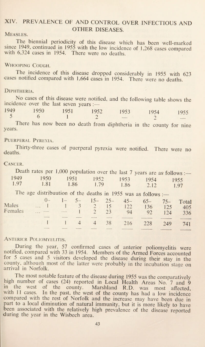 XIV. PREVALENCE OF AND CONTROL OVER INFECTIOUS AND OTHER DISEASES. Measles. The biennial periodicity of this disease which has been well-marked since 1949, continued in 1955 with the low incidence of 1,268 cases compared with 6,324 cases in 1954. There were no deaths. Whooping Cough. The incidence of this disease dropped considerably in 1955 with 623 eases notified compared with 1,664 cases in 1954. There were no deaths. Diphtheria. No cases of this disease were notified, and the following table shows the incidence over the last seven years :— 1949 1950 1951 1952 1953 1954 1955 5 6 12—2 — There has now been no death from diphtheria in the county for nine years. Puerperal Pyrexia. Thirty-three cases of puerperal pyrexia were notified. There were no deaths. Cancer. Death rates per 1,000 population over the last 7 years are as* follows *- 1949 1.97 Males Females 1950 1951 1952 1953 1954 1955 1.81 1.86 1.79 1.86 2.12 1.97 distribuution of the deaths in 1955 was as follows :— 0- 1- 5- 15- 25- 45- 65- 75- Total ... 1 1 3 2 15 122 136 125 405 . . 1 2 23 94 92 124 336 i 1 4 4 38 216 228 249 741 Anterior Poliomyelitis. During the year, 57 confirmed cases of anterior poliomyelitis were notified, compared with 33 in 1954. Members of the Armed Forces accounted for 5 cases and 5 visitors developed the disease during their stay in the county, although most of the latter were probably in the incubation stage on arrival in Norfolk. The most notable feature of the disease during 1955 was the comparatively high number of cases (24) reported in Local Health Areas No. 7 and 9 in the west of the county. Marshland R.D. was most affected, with 11 cases. In the past, the west of the county has had a low incidence compared with the rest of Norfolk and the increase may have been due in part to a local diminution of natural immunity, but it is more likely to have been associated with the relatively high prevalence of the disease reported during the year in the Wisbech area.