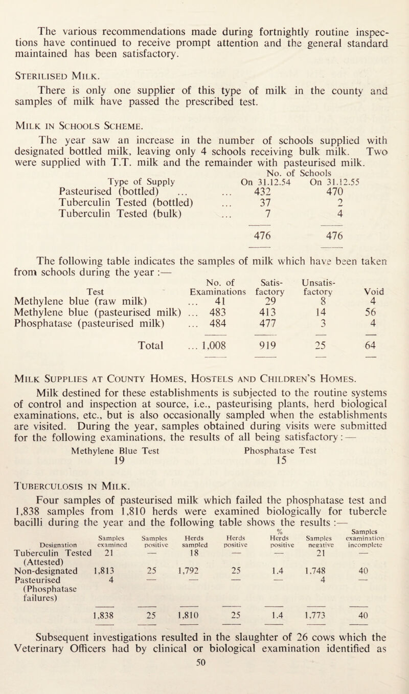 The various recommendations made during fortnightly routine inspec¬ tions have continued to receive prompt attention and the general standard maintained has been satisfactory. Sterilised Milk. There is only one supplier of this type of milk in the county and samples of milk have passed the prescribed test. Milk in Schools Scheme. The year saw an increase in the number of schools supplied with designated bottled milk, leaving only 4 schools receiving bulk milk. Two were supplied with T.T. milk and the remainder with pasteurised milk. No. of Schools Type of Supply On 31.12.54 On 31.12.55 Pasteurised (bottled) • • • 432 470 Tuberculin Tested (bottled) ... 37 2 Tuberculin Tested (bulk) 7 4 476 476 The following table indicates the samples of milk which have been taken from schools during the year :— No. of Satis- Unsatis- Test Examinations factory factory Void Methylene blue (raw milk) 41 29 8 4 Methylene blue (pasteurised milk) ... 483 413 14 56 Phosphatase (pasteurised milk) 484 477 3 4 Total 1,008 919 25 64 Milk Supplies at County Homes, Hostels and Children’s Homes. Milk destined for these establishments is subjected to the routine systems of control and inspection at source, i.e., pasteurising plants, herd biological examinations, etc., but is also occasionally sampled when the establishments are visited. During the year, samples obtained during visits were submitted for the following examinations, the results of all being satisfactory: — Methylene Blue Test Phosphatase Test 19 15 Tuberculosis in Milk. Four samples of pasteurised milk which failed the phosphatase test and 1,838 samples from 1,810 herds were examined biologically for tubercle bacilli during the year and the following table shows the results :— Samples Samples Herds Herds 0/ /o Herds Samples Samples examination Designation examined positive sampled positive positive negative incomplete Tuberculin Tested 21 — 18 — — 21 — (Attested) Non-designated 1,813 25 1,792 25 1.4 1.748 40 Pasteurised 4 — — — — 4 — (Phosphatase failures) 1,838 25 1,810 25 1.4 1,773 40 Subsequent investigations resulted in the slaughter of 26 cows which the Veterinary Officers had by clinical or biological examination identified as
