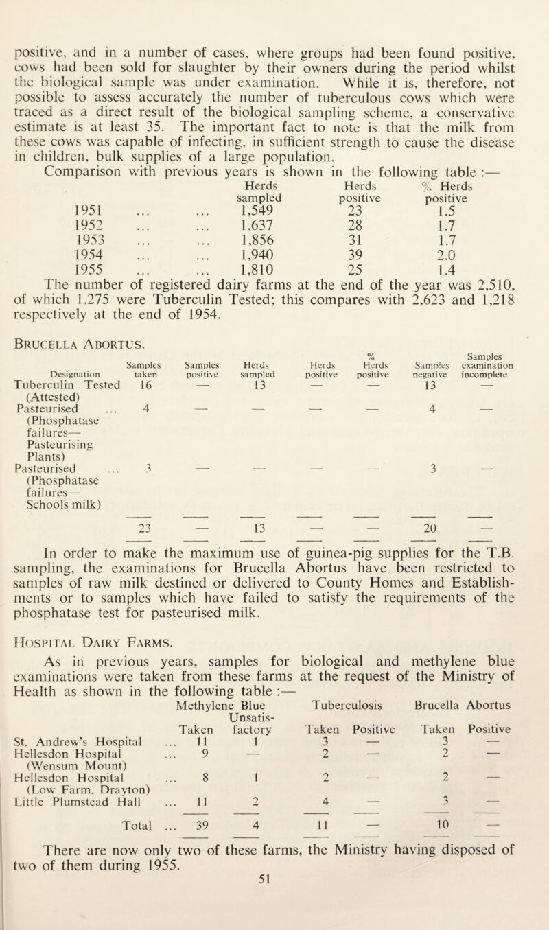 positive, and in a number of cases, where groups had been found positive, cows had been sold for slaughter by their owners during the period whilst the biological sample was under examination. While it is, therefore, not possible to assess accurately the number of tuberculous cows which were traced as a direct result of the biological sampling scheme, a conservative estimate is at least 35. The important fact to note is that the milk from these cows was capable of infecting, in sufficient strength to cause the disease in children, bulk supplies of a large population. Comparison with previous years is shown in the following table :— 1951 Herds sampled 1,549 Herds positive 23 % Herds positive 1.5 1952 ... 1,637 28 1.7 1953 • • • 1,856 31 1.7 1954 ... 1,940 39 2.0 1955 • • • 1,810 25 1.4 The number of registered dairy farms at the end of the year was 2,510, of which 1,275 were Tuberculin Tested; this compares with 2,623 and 1,218 respectively at the end of 1954. Brucella Abortus. Samples Samples Herds 0/ /o Herds Herds Samples Samples examination Designation taken positive sampled positive positive negative incomplete Tuberculin Tested 16 — 13 — — 13 — (Attested) Pasteurised 4 4 (Phosphatase failures— Pasteurising Plants) Pasteurised 3 3 (Phosphatase failures— Schools milk) 23 13 20 In order to make the maximum use of guinea-pig supplies for the T.B. sampling, the examinations for Brucella Abortus have been restricted to samples of raw milk destined or delivered to County Homes and Establish¬ ments or to samples which have failed to satisfy the requirements of the phosphatase test for pasteurised milk. Hospital Dairy Farms. As in previous years, samples for biological and methylene blue examinations were taken from these farms at the request of the Ministry of Health as shown in the following table :— Methylene Blue Tuberculosis Brucella Abortus Unsatis- Taken factory Taken Positive Taken Positive St. Andrew’s Hospital 11 1 3 — 3 — Hellesdon Hospital 9 — 2 — 2 — (Wensum Mount) Hellesdon Hospital 8 1 2 — 2 — (Low Farm, Drayton) Little Plumstead Hall 11 2 4 3 — Total ... 39 4 11 10 — There are now only two of these farms. the Ministry having disposed of two of them during 1955.