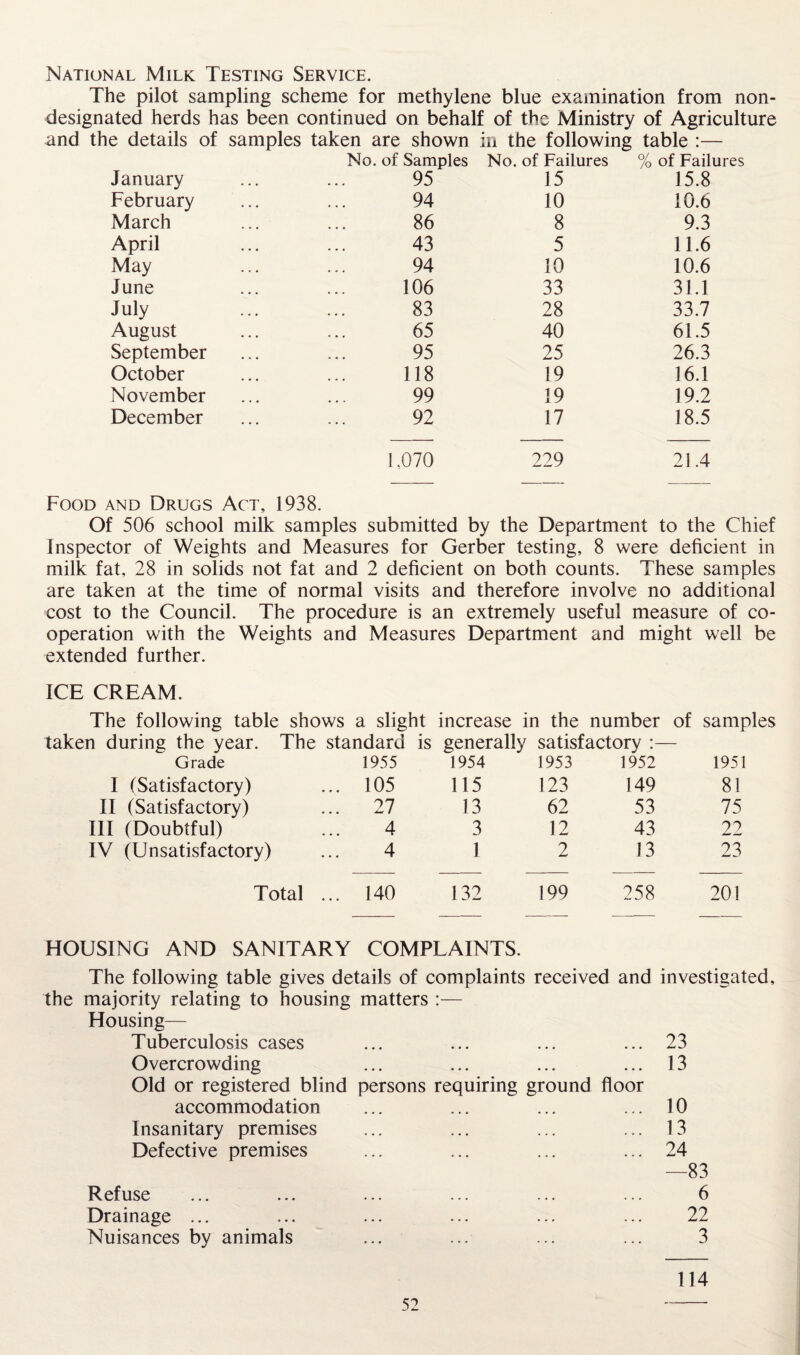 National Milk Testing Service. The pilot sampling scheme for methylene blue examination from non- designated herds has been continued on behalf of the Ministry of Agriculture and the details of samples taken are shown in the following table :— January No. of Samples 95 No. of Failures 15 % of Failures 15.8 February 94 10 10.6 March 86 8 9.3 April 43 5 11.6 May 94 10 10.6 June 106 33 31.1 July 83 28 33.7 August 65 40 61.5 September 95 25 26.3 October 118 19 16.1 November 99 19 19.2 December 92 17 18.5 1.070 229 21.4 Food and Drugs Act, 1938. Of 506 school milk samples submitted by the Department to the Chief Inspector of Weights and Measures for Gerber testing, 8 were deficient in milk fat, 28 in solids not fat and 2 deficient on both counts. These samples are taken at the time of normal visits and therefore involve no additional cost to the Council. The procedure is an extremely useful measure of co¬ operation with the Weights and Measures Department and might well be extended further. ICE CREAM. The following table shows a slight increase in the number of samples taken during the year. The standard is generally satisfactory :— Grade 1955 1954 1953 1952 1951 I (Satisfactory) 105 115 123 149 81 II (Satisfactory) 27 13 62 53 75 III (Doubtful) 4 3 12 43 22 IV (Unsatisfactory) 4 1 2 13 23 Total ... 140 132 199 258 201 HOUSING AND SANITARY COMPLAINTS. The following table gives details of complaints received and investigated, the majority relating to housing matters :— Housing— Tuberculosis cases ... ... ... ... 23 Overcrowding ... ... ... ... 13 Old or registered blind persons requiring ground floor accommodation ... ... ... ... 10 Insanitary premises ... ... ... ... 13 Defective premises ... ... ... ... 24 —83 6 22 3 114 Refuse Drainage ... Nuisances by animals
