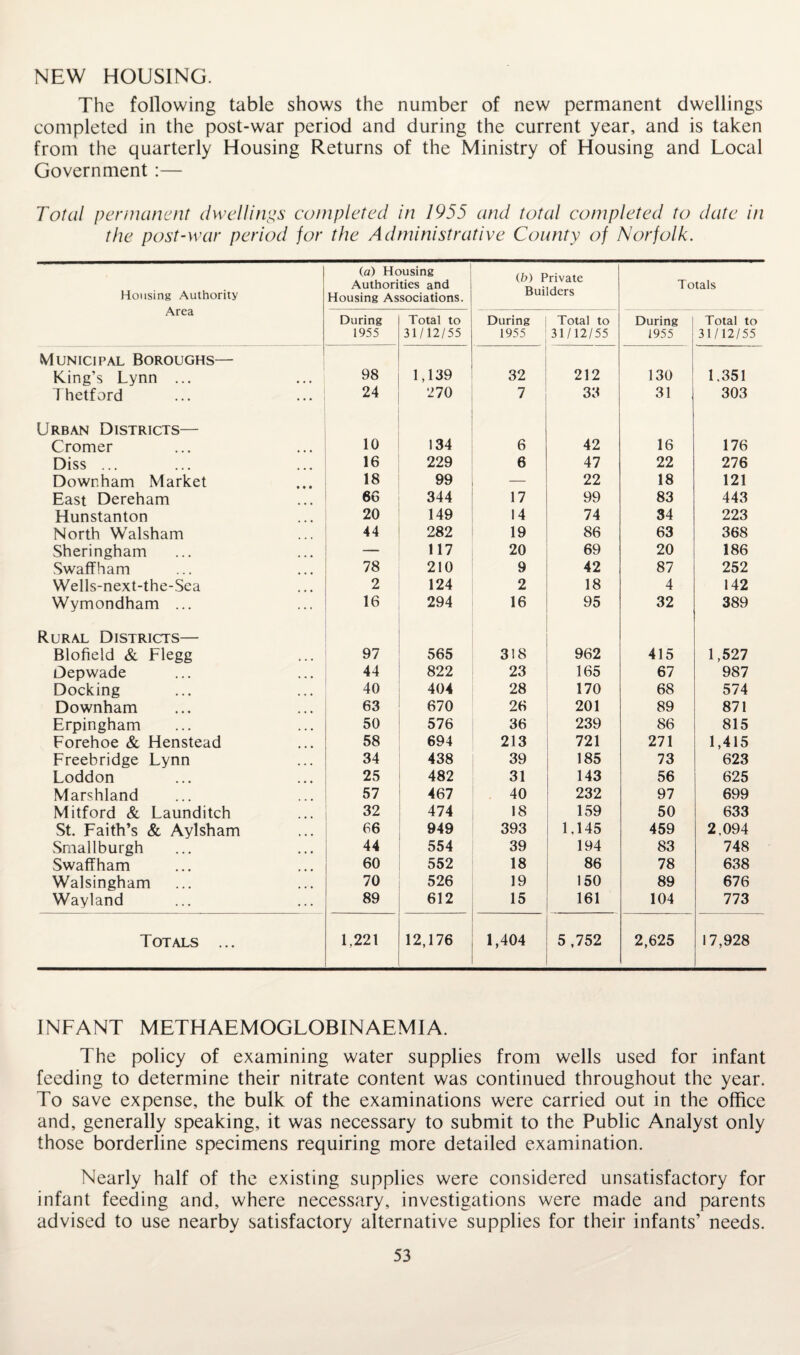 NEW HOUSING. The following table shows the number of new permanent dwellings completed in the post-war period and during the current year, and is taken from the quarterly Housing Returns of the Ministry of Housing and Local Government :— Total permanent dwellings completed in 1955 and total completed to date in the post-war period for the Administrative County of Norfolk. Housing Authority Area (a) Housing Authorities and Housing Associations. (b) Private Builders Totals During 1955 Total to 31/12/55 During 1955 Total to 31/12/55 During 1955 Total to 31/12/55 Municipal Boroughs— King’s Lynn ... 98 1,139 32 212 130 1.351 Thetford 24 270 7 33 31 303 Urban Districts— Cromer 10 134 6 42 16 176 Diss ... 16 229 6 47 22 276 Dowr.ham Market 18 99 22 18 121 East Dereham 66 344 17 99 83 443 Hunstanton 20 149 14 74 34 223 North Walsham 44 282 19 86 63 368 Sheringham — 117 20 69 20 186 Swaffham 78 210 9 42 87 252 Wells-next-the-Sea 2 124 2 18 4 142 Wymondham ... 16 294 16 95 32 389 Rural Districts— Blofield & Flegg 97 565 318 962 415 1,527 Depwade 44 822 23 165 67 987 Docking 40 404 28 170 68 574 Downham 63 670 26 201 89 871 Erpingham 50 576 36 239 86 815 Forehoe & Henstead 58 694 213 721 271 1,415 Freebridge Lynn 34 438 39 185 73 623 Loddon 25 482 31 143 56 625 Marshland 57 467 40 232 97 699 Mitford & Launditch 32 474 18 159 50 633 St. Faith’s & Aylsham 66 949 393 1.145 459 2,094 Small burgh 44 554 39 194 83 748 Swaffham 60 552 18 86 78 638 Walsingham 70 526 19 150 89 676 Wayland 89 612 15 161 104 773 Totals ... 1,221 12,176 1,404 5 ,752 2,625 17,928 INFANT METHAEMOGLOBINAEMIA. The policy of examining water supplies from wells used for infant feeding to determine their nitrate content was continued throughout the year. To save expense, the bulk of the examinations were carried out in the office and, generally speaking, it was necessary to submit to the Public Analyst only those borderline specimens requiring more detailed examination. Nearly half of the existing supplies were considered unsatisfactory for infant feeding and, where necessary, investigations were made and parents advised to use nearby satisfactory alternative supplies for their infants’ needs.