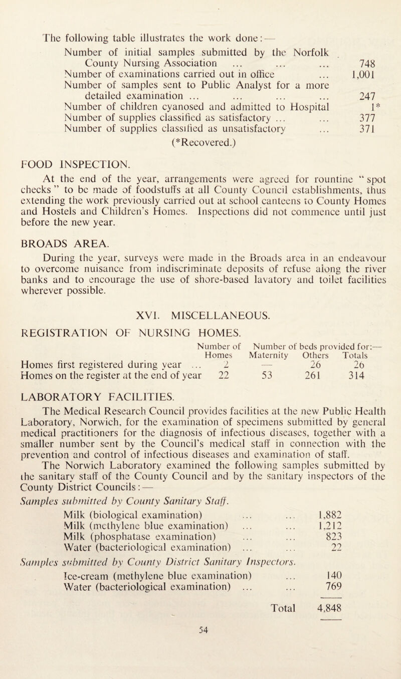 The following table illustrates the work done:- N umber of initial samples submitted by the Norfolk County Nursing Association ... ... ... 748 Number of examinations carried out in office ... 1,001 Number of samples sent to Public Analyst for a more detailed examination ... ... ... ... 247 Number of children cyanosed and admitted to Hospital 1* Number of supplies classified as satisfactory ... ... 377 Number of supplies classified as unsatisfactory ... 371 (* Recovered.) FOOD INSPECTION. At the end of the year, arrangements were agreed for rountine “ spot checks ” to be made of foodstuffs at all County Council establishments, thus extending the work previously carried out at school canteens to County Homes and Hostels and Children’s Homes. Inspections did not commence until just before the new year. BROADS AREA. During the year, surveys were made in the Broads area in an endeavour to overcome nuisance from indiscriminate deposits of refuse aiong the river banks and to encourage the use of shore-based lavatory and toilet facilities wherever possible. XVI. MISCELLANEOUS. REGISTRATION OF NURSING HOMES. Number of Number of beds provided for:— Homes Maternity Others Totals Homes first registered during year ... 2 — 26 26 Homes on the register at the end of year 22 53 261 314 LABORATORY FACILITIES. The Medical Research Council provides facilities at the new Public Health Laboratory, Norwich, for the examination of specimens submitted by general medical practitioners for the diagnosis of infectious diseases, together with a smaller number sent by the Council’s medical staff in connection with the prevention and control of infectious diseases and examination of staff. The Norwich Laboratory examined the following samples submitted by ihe sanitary staff of the County Council and by the sanitary inspectors of the County District Councils : — Samples submitted by County Sanitary Staff. Milk (biological examination) ... ... 1,882 Milk (methylene blue examination) ... ... 1,212 Milk (phosphatase examination) ... ... 823 Water (bacteriological examination) ... ... 22 Samples submitted by County District Sanitary Inspectors. Ice-cream (methylene blue examination) ... 140 Water (bacteriological examination) ... ... 769 Total 4,848