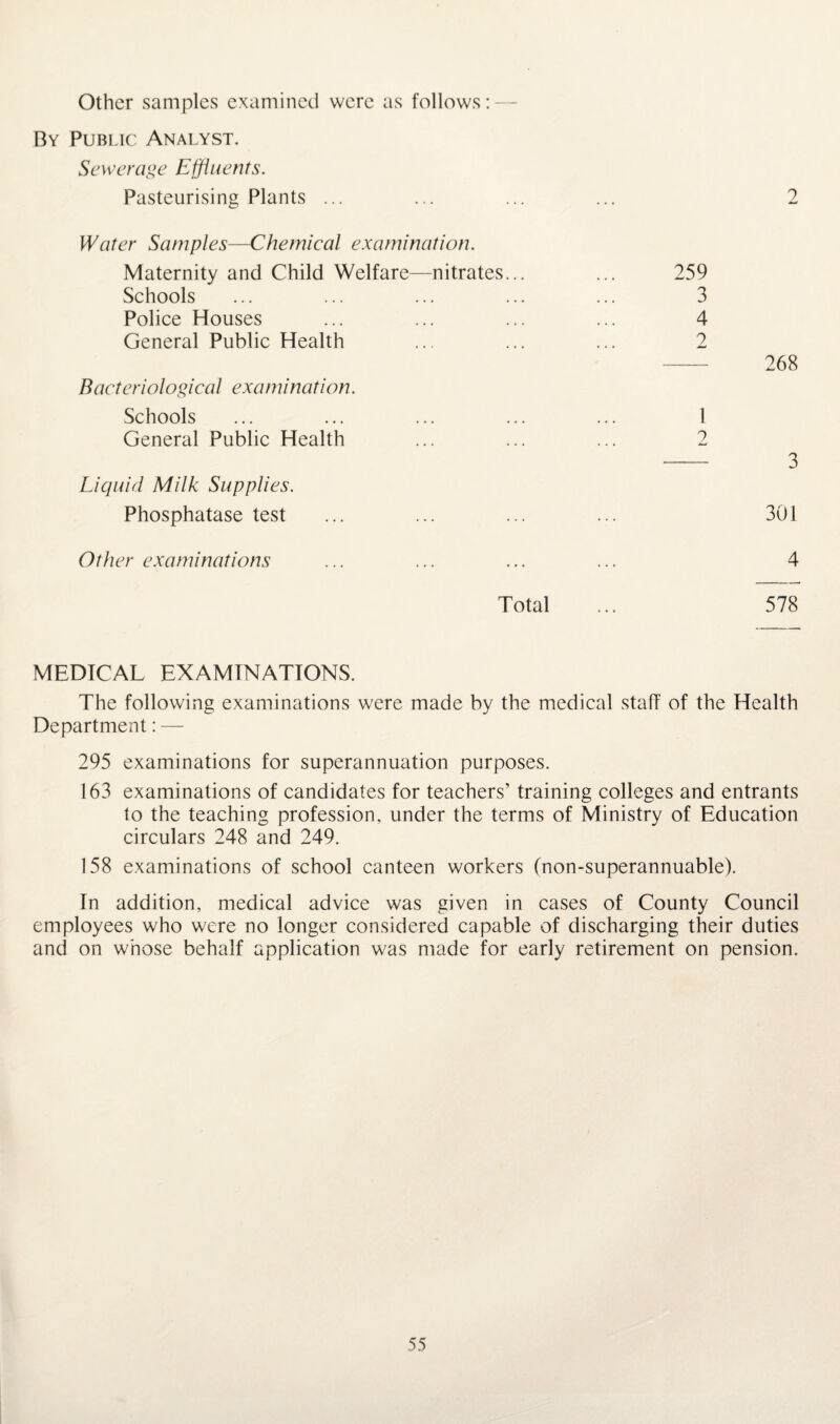Other samples examined were as follows: By Public Analyst. Sewerage Effluents. Pasteurising Plants ... Water Samples—Chemical examination. Maternity and Child Welfare—nitrates... ... 259 Schools ... ... ... ... ... 3 Police Houses ... ... ... ... 4 General Public Health ... ... ... 2 268 Bacteriological examination. Schools ... ... ... ... ... 1 General Public Health ... ... ... 2 - 3 Liquid Milk Supplies. Phosphatase test ... ... ... ... 301 Other examinations ... ... ... ... 4 Total ... 578 MEDICAL EXAMINATIONS. The following examinations were made by the medical staff of the Health Department: — 295 examinations for superannuation purposes. 163 examinations of candidates for teachers’ training colleges and entrants to the teaching profession, under the terms of Ministry of Education circulars 248 and 249. 158 examinations of school canteen workers (non-superannuable). In addition, medical advice was given in cases of County Council employees who were no longer considered capable of discharging their duties and on whose behalf application was made for early retirement on pension.