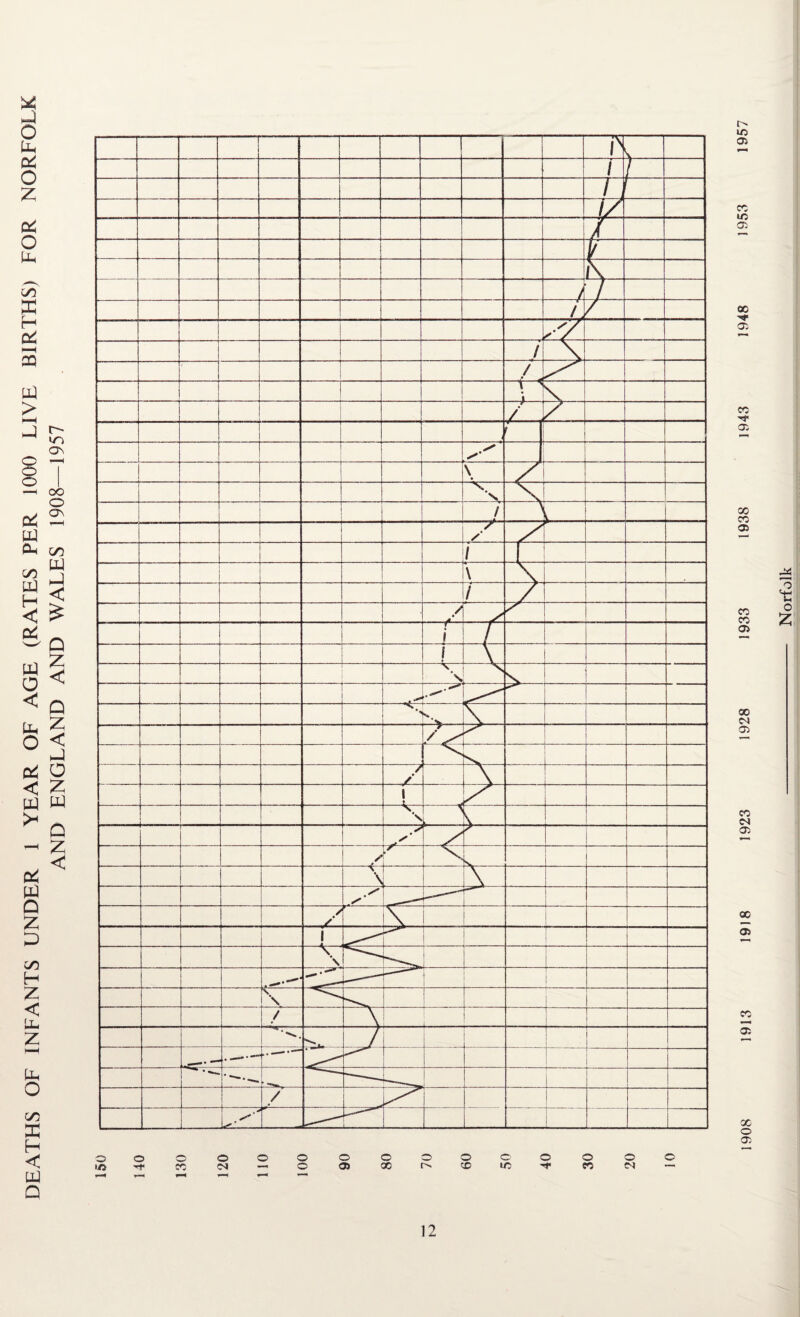 DEATHS OF INFANTS UNDER 1 YEAR OF AGE (RATES PER 1000 LIVE BIRTHS) FOR NORFOLK AND ENGLAND AND WALES 1908—1957 Norfolk