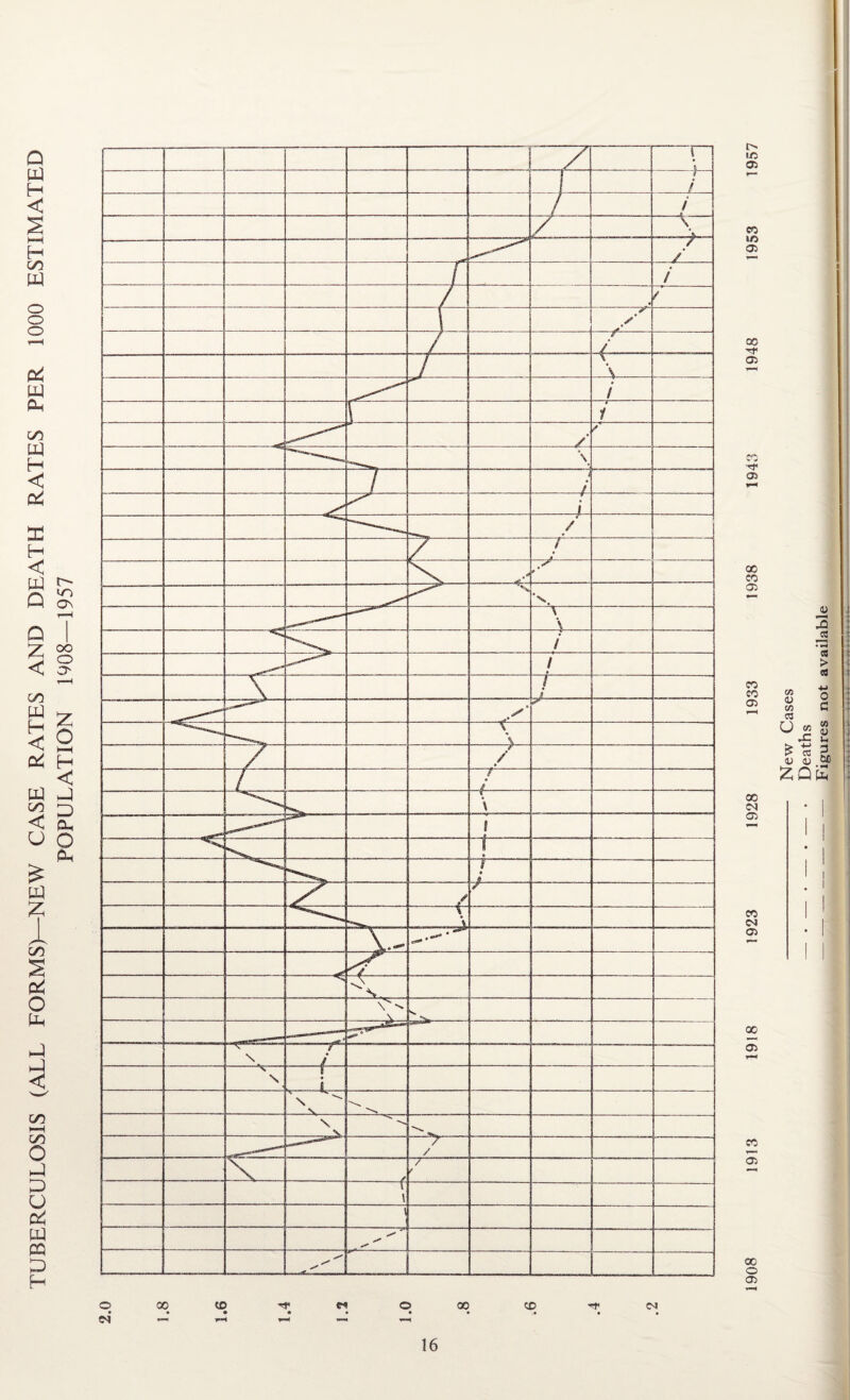 TUBERCULOSIS (ALL FORMS)—NEW CASE RATES AND DEATH RATES PER 1000 ESTIMATED POPULATION 1008—1957
