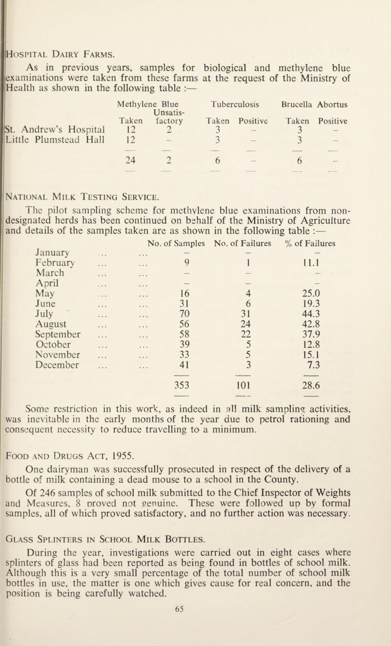 Hospital Dairy Farms. As in previous years, samples for biological and methylene blue (examinations were taken from these farms at the request of the Ministry of Health as shown in the following table :— Methylene Blue Unsatis- Taken factory St. Andrew’s Hospital 12 2 Little Plumstead Hall 12 Tuberculosis Taken Positive 3 3 Brucella Abortus Taken Positive 3 3 24 2 6 National Milk Testing Service. The pilot sampling scheme for methylene blue examinations from non- designated herds has been continued on behalf of the Ministry of Agriculture and details of the samples taken are as shown in the following table :— No. of Samples No. of Failures % of Failures January — — — February 9 1 11.1 March — — — April — — — May 16 4 25.0 June 31 6 19.3 July 70 31 44.3 August 56 24 42.8 September 58 22 37.9 October 39 5 12.8 November 33 5 15.1 December 41 3 7.3 353 101 28.6 (me restriction in this work, as indeed in all milk sampling activities. was inevitable in the early months of the year due to petrol rationing and consequent necessity to reduce travelling to a minimum. Food and Drugs Act, 1955. One dairyman was successfully prosecuted in respect of the delivery of a bottle of milk containing a dead mouse to a school in the County. Of 246 samples of school milk submitted to the Chief Inspector of Weights and Measures, 8 Droved not genuine. These were followed up by formal samples, all of which proved satisfactory, and no further action was necessary. Glass Splinters in School Milk Bottles. During the year, investigations were carried out in eight cases where splinters of glass had been reported as being found in bottles of school milk. Although this is a very small percentage of the total number of school milk bottles in use, the matter is one which gives cause for real concern, and the position is being carefully watched.