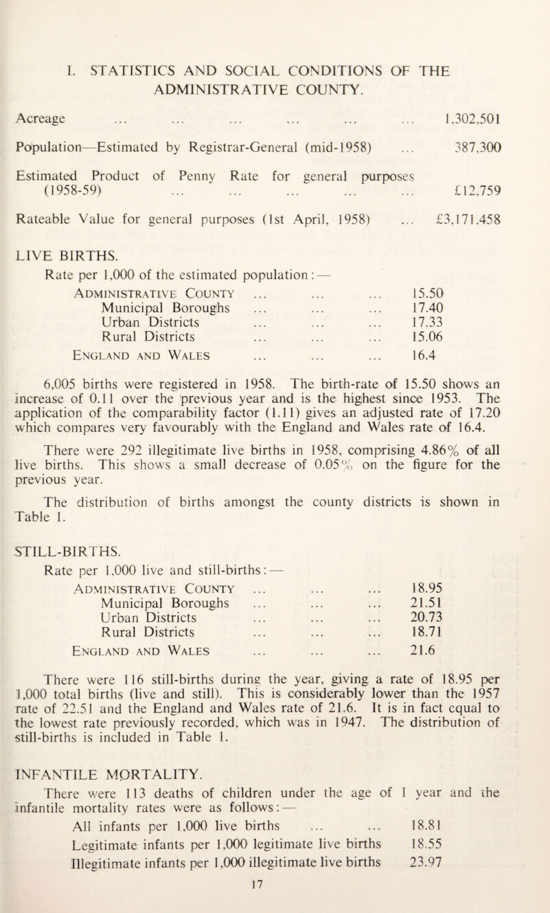 I. STATISTICS AND SOCIAL CONDITIONS OF THE ADMINISTRATIVE COUNTY. Acreage ... ... ... ... ... ... 1,302,501 Population—Estimated by Registrar-General (mid-1958) ... 387.300 Estimated Product of Penny Rate for general purposes (1958-59) ... ... ... ... ... £12.759 Rateable Value for general purposes (1st April, 1958) ... £3,171.458 LIVE BIRTHS. Rate per 1.000 of the estimated population : — Administrative County Municipal Boroughs Urban Districts Rural Districts England and Wales 15.50 17.40 17.33 15.06 16.4 6,005 births were registered in 1958. The birth-rate of 15.50 shows an Increase of 0.11 over the previous year and is the highest since 1953. The application of the comparability factor (1.11) gives an adjusted rate of 17.20 which compares very favourably with the England and Wales rate of 16.4. There were 292 illegitimate live births in 1958, comprising 4.86% of all live births. This shows a small decrease of 0.05% on the figure for the previous year. The distribution of births amongst the county districts is shown in Table 1. STILL-BIRTHS. Rate per 1,000 live and still-births: — Administrative County Municipal Boroughs Urban Districts Rural Districts England and Wales 18.95 21.51 20.73 18.71 21.6 There were 116 still-births during the year, giving a rate of 18.95 per 1,000 total births (live and still). This is considerably lower than the 1957 rate of 22.51 and the England and Wales rate of 21.6. It is in fact equal to the lowest rate previously recorded, which was in 1947. The distribution of still-births is included in Table 1. INFANTILE MORTALITY. There were 113 deaths of children under the age of Infantile mortality rates were as follows: — All infants per 1,000 live births Legitimate infants per 1,000 legitimate live births Illegitimate infants per 1,000 illegitimate live births I year and the 18.81 18.55 23.97