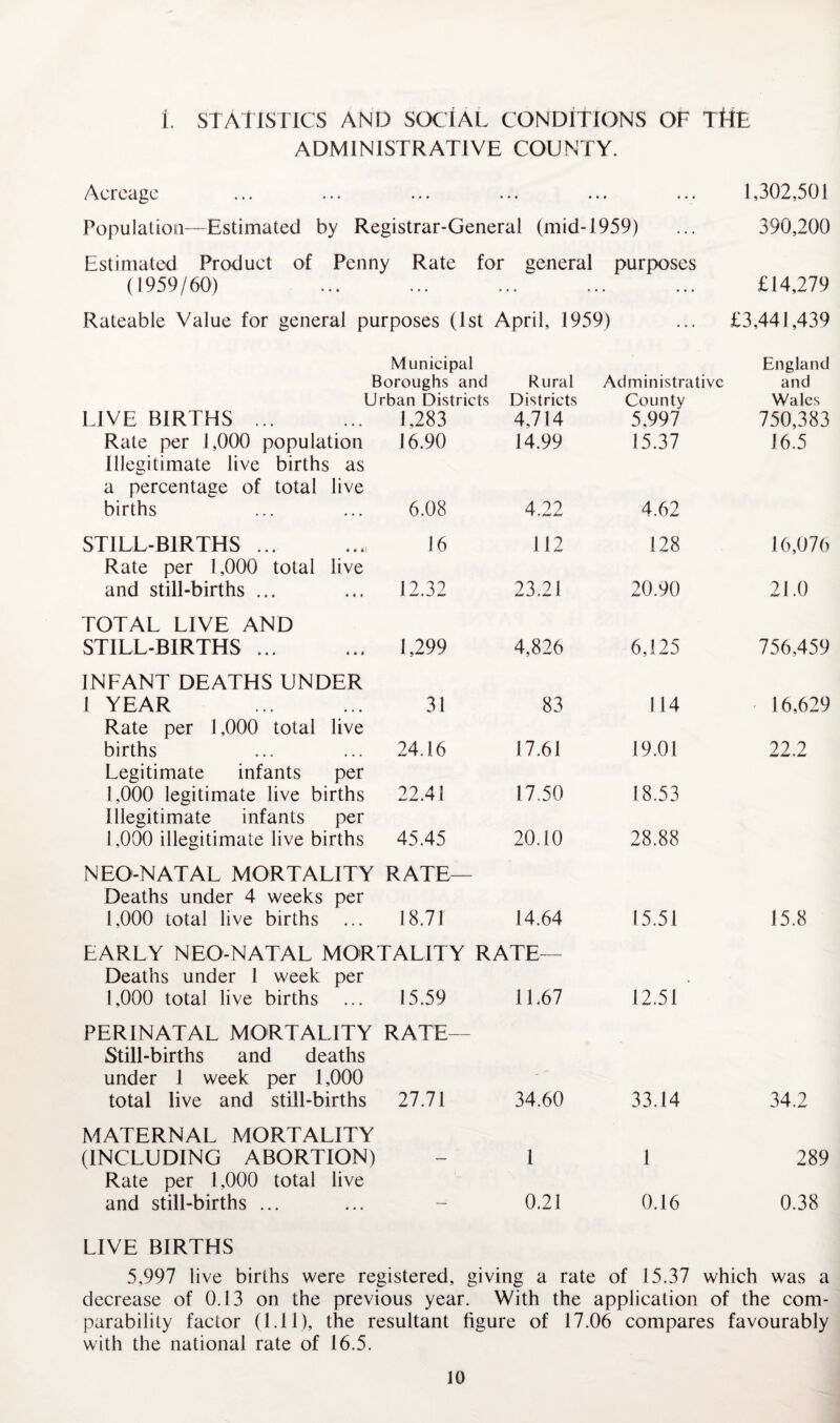 1. STAtlSriCS AND SOCIAL CONDiTIONS OF THE ADMINISTRATIVE COUNTY. Acreage ... ... ... ... ... ... 1,302,501 Population—Estimated by Registrar-General (mid-1959) ... 390,200 Estimated Product of Penny Rate for general purposes (1959/60) ... ... ... ... ... £14,279 Rateable Value for general purposes (1st April, 1959) ... £3,441,439 Municipal England Boroughs and Rural Administrative and Urban Districts Districts County Wales LIVE BIRTHS ... 1,283 4,714 5,997 750,383 Rate per 1,000 population Illegitimate live births as 16.90 14.99 15.37 16.5 a percentage of total live births 6.08 4.22 4.62 STILL-BIRTHS.. 16 112 128 16,076 Rate per 1,000 total live and still-births ... 12.32 23.21 20.90 21.0 TOTAL LIVE AND STILL-BIRTHS. 1,299 4,826 6,125 756,459 INFANT DEATHS UNDER 1 YEAR 31 83 114 16,629 Rate per 1,000 total live births 24.16 17.61 19.01 22.2 Legitimate infants per 1,000 legitimate live births Illegitimate infants per 22.41 17.50 18.53 1,000 illegitimate live births 45.45 20.10 28.88 NEO-NATAL MORTALITY RATE— Deaths under 4 weeks per 1,000 total live births 18.71 14.64 15.51 15.8 EARLY NEO-NATAL MORTALITY RATE— Deaths under 1 week per 1,000 total live births 15.59 11.67 12.51 PERINATAL MORTALITY RATE— Still-births and deaths under 1 week per 1,000 total live and still-births 27.71 34.60 33.14 34.2 MATERNAL MORTALITY (INCLUDING ABORTION) 1 1 289 Rate per 1,000 total live and still-births ... 0.21 0.16 0.38 LIVE BIRTHS 5,997 live births were registered, giving a rate of 15.37 which was a decrease of 0.13 on the previous year. With the application of the com¬ parability factor (1.11), the resultant figure of 17.06 compares favourably with the national rate of 16.5.