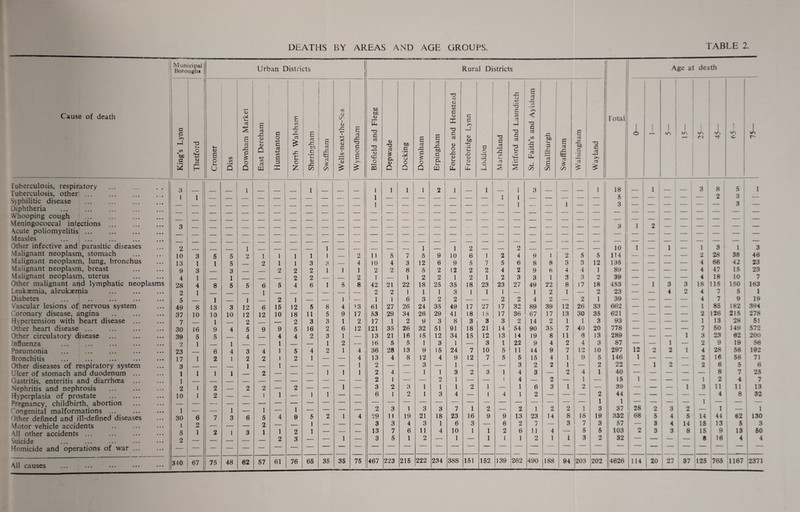 Cause of death Tuberculosis, respiratory Tuberculosis, other ... Syphilitic disease Diphtheria . Whooping cough Meningococcal infections Acute poliomyelitis ... Measles Other infective and parasitic diseases .Malignant neoplasm, stomach Malignant neoplasm, lung, bronchus Malignant neoplasm, breast .Malignant neoplasm, uterus Other malignant and lymphatic neoplasm Leukaemia, aleukaemia Diabetes Vascular lesions of nervous system Coronary disease, angina Hypertension with heart disease .. Other heart disease ... Other circulatory disease Influenza Pneumonia Bronchitis Other diseases of respiratory system Ulcer of stomach and duodenum Gastritis, enteritis and diarrhoea Nephritis and nephrosis Hyperplasia of prostate Pregnancy, childbirth, abortion Congenital malformations ... Other defined and ill-defined diseases Motor vehicle accidents All other accidents ... Suicide Homicide and operations of war All causes j Municipal ' Borough* ! Urban Districts Rural Districts 1 Age at death King’s Lynn Thetford 1 Cromer KA C/5 • Q Downham Market East Dereham Hunstanton North Walsham Sheringham SwaflFham Wells-next-the-Sca 1 Wymondham i 1 Blofield and Flegg ' Depwade j Docking i 1 Downham i 1 Erpingham Forehoe and Henstead ^ Freebridge Lynn i Loddon Marshland Mitford and Launditch St. Faith’s and Aylsham i Smallburgh Swaffham | Walsingham 1 Wayland Total 1 i 1 I 1 \r\ 1 n 1 , >c 1 r- 3 i 1 1 i 1 1 _ 1 1 1 1 2 1 1 1 1 1 3 1 18 —1 1 3 8 5 1 1 ’ 1 — — — — — — — — — 1 1 — — — — — — — 1 1 1 — — 1 - 1 1 5 3 1 — — — — 2 3 3 — 3 — — — — — — — — — — — — — — — - — — — — — — _ 3 1 2 — — ■ ■ ■ ■ 2 1 1 1 1 2 2 - 1 10 1 1 _ 1 3 1 3 10 3 5 5 2 1 1 1 1 1 — 2 11 5 7 5 9 10 6 1 2 4 9 1 2 5 5 1 114 — — — — 2 28 38 46 13 1 1 5 _ 2 1 1 3 3 — 4 10 4 3 12 6 9 5 7 5 6 8 8 3 3 12 ; 135 — . — ' — — 4 66 42 23 9 3 _ 3 - 2 2 2 1 1 1 2 2 8 5 2 12 2 2 4 2 9 6 4 4 1 89 — ' — — — 4 47 15 23 4 1 1 _ — 2 2 — — 2 1 — 1 2 2 1 2 1 2 3 3 1 3 3 2 39 — 1 — ' — — 4 18 10 7 28 4 8 5 5 6 5 4 6 1 5 8 42 21 22 18 25 35 18 23 23 27 49 22 8 17 18 , 453 — ■ 1 3 3 18 115 150 163 2 1 - - . - — 1 _ — — — — 2 2 1 1 1 3 1 1 1 — 1 2 1 9 ■“ 23 — ' — 4 2 4 7 5 1 5 1 1 2 1 — — 1 — 1 1 6 3 2 2 — — 2 2 4 2 — 2 1 1 39 — — — — 4 7 9 19 49 8 13 3 12 6 15 12 5 8 4 13 61 27 26 24 35 49 17 27 17 32 89 39 12 26 33 662 — — — — 1 85 182 394 37 10 10 10 12 12 10 18 11 5 9 17 53 29 34 26 29 41 18 15 17 36 67 17 13 30 35 1 621 . — — — — 2 126 215 278 7 - 1 _ 2 _ _ 2 3 3 1 2 17 1 2 9 3 8 3 3 3 2 14 2 1 1 3 i 93 — — — — 1 13 28 51 30 16 9 4 5 9 9 5 16 2 6 12 121 35 26 32 51 91 18 21 14 54 90 35 7 40 20 1 778 ! — — — 7 50 149 572 39 5 5 4 ___ 4 4 2 3 1 — 13 21 16 15 12 34 15 12 13 14 19 8 11 8 13 289 — — 1 3 23 02 200 0 1 1 _ 1 — 1 2 — 16 5 5 1 3 1 — 3 1 22 9 4 2 4 3 87 — — 1 — 2 9 19 56 23 6 4 3 4 1 5 4 2 1 4 36 28 13 9 15 24 7 10 5 11 44 9 7 12 10 ' 297 12 2 2 1 4 28 56 192 17 1 2 1 2 2 1 2 1 — — 4 13 4 8 12 4 9 12 7 5 5 15 4 1 , 9 5 146 , 1 — — — 2 16 56 71 3 1 1 — — — 1 2 — — 3 — 1 — — — 3 2 2 1 1 - ' 2 22 i — 1 2 — 2 6 5 6 1 1 1 2 _ _ — 1 1 1 2 4 — 1 1 3 2 3 1 4 3 — 2 . 4 1 40 — — — — — 8 7 25 1 _ - — — — — 2 1 — — 2 1 — — 1 4 — 2 — ! 1 j — 15 1 ' — — — 1 2 4 7 2 1 2 2 2 — 2 — — 1 — 3 2 3 1 1 1 2 1 — 1 6 3 1 i 2 1 — |i 39 — — — 1 3 11 11 13 10 1 2 — 1 1 — 1 1 — — 6 1 2 1 3 4 — 1 4 1 2 — — (-- 2 i 1 44 I' 1 z 1 — _ — 1 4 8 32 1 1 1 1 — — — — 2 3 1 3 3 7 1 2 — 2 1 2 2 ; 1 3 i 37 1 28 1 2 3 2 — 1 — 1 ! 30 ! I 6 7 3 6 5 4 9 5 2 1 4 29 11 19 21 18 23 16 9 9 13 23 14 8 ! 18 19 ! 332 68 5 4 5 14 44 62 130 2 2 ___ 1 — — — 3 3 4 3 1 6 3 — 6 2 7 — 3 : 7 3 1 57 — 3 4 14 15 13 5 3 5 1 2 1 3 1 1 2 1 — — — 13 7 6 11 4 10 1 1 2 6 11 4 — 5 5 103 2 3 3 8 15 9 13 50 2 2 3 — — 1 — 3 5 1 2 — 1 — 1 1 1 2 1 1 3 2 32 — — — 1 8 16 4 4 — — — — — 1 1 1 340 67 75 48 62 57 61 76 65 35 35 75 467 223 215 222 234 388 151 152 139 262 1 490 188 94 |203 202 4626 114 « 20 27 87 jl25 1 765 1167 2371