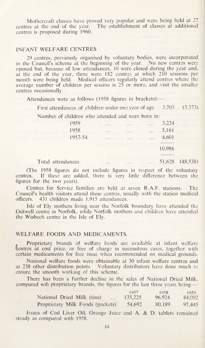 Mothcrcraft classes have proved very popular and v/ere being held at 27 centres at the end of the year. The establishment of classes at additional centres is proposed during 1960. INFANT WELFARE CENTRES 29 centres, previously organised by voluntary bodies, were incorporated in the Council’s scheme at the beginning of the year. No new centres were opened but, because of low attendances, 10 were closed during the year and, at the end of the year, there were 182 centres at which 210 sessions per month were being held. Medical officers regularly attend centres where the average number of children per session is 25 or more, and visit the smaller centres occasionally. Attendances were as follows (1958 figures in brackets):— First attendances of children under one year of age 3,703 (3,373) Number of children who attended and were born in: 1959 3,224 1958 3,161 1957-54 4,601 10,986 Total attendances 51,628 (48,538) 1958 figures do not include figures in respect of the voluntary centres. If these are added, there is very little difference between ihe figures for the two years). Centres for Service families are held at seven R.A.F. stations. The Council’s health visitors attend these centres, usually with the station medical officers. 431 children made 1,915 attendances. Isle of Ely mothers living near the Norfolk boundary have attended the Outwell centre in Norfolk, while Norfolk mothers and children have attended the Wisbech centre in the Isle of Ely. WELFARE FOODS AND MEDICAMENTS. Proprietary brands of welfare foods are available at infant welfare centres at cost price, or free of charge in necessitous cases, together with certain medicaments for free issue when recommended on medical grounds. National welfare foods were obtainable at 30 infant welfare centres and ai 238 other distribution points. Voluntary distributors have done much tcj ensure the smooth working of this scheme. There has been a further decline in the sales of National Dried Milk, compared wih proprietary brands, the figures for the last three years being:— 1957 1958 1959 National Dried Milk (tins) ... 135,225 96,924 84,002 Proprietary Milk Foods (packets) 54,692 80,189 97,445 Issues of Cod Liver Oil, Orange Juice and A, & D, tablets remained steady as compared with 1958.