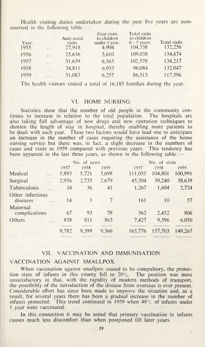 Health visiting duties undertaken during the past five years are sum- marised in the following table: Year. 1955 Ante-natal visits 27,918 First visits to children under 1 year. 4,904 Total visits to children 0—^5 years. 104,338 Total visits. 132,256 1956 25,636 5,610 109,038 134,674 1957 31,639 6,363 102,578 134,217 1958 34,811 6,933 96,084 132,047 1959 31,083 6,257 86,513 1 17,596 The health visitors visited a total of 16,185 families during the year. VI. HOME NURSING. Statistics show that the number of old people in the community con¬ tinues to increase in relation to the total population. The hospitals are also taking full advantage of new drugs and new operation techniques to shorten the length of stay in hospital, thereby enabling more patients to be dealt with each year. These two factors would have lead one to anticipate an increase in the number of cases requiring the assistance of the home nursing service but there was, in fact, a slight decrease in the numbers of cases and visits in 1959 compared with previous years. This tendency has been apparent in the last three years, as shown in the following table: — No. of cases No. of visits 1957 1958 1959 1957 1958 1959 Medical 5,893 5,721 5,698 111,055 104,801 100,991 Surgical 2,936 2,735 2,679 45,304 39,240 38,639 Tuberculosis 34 36 41 1,267 1,604 2,724 Other infectious diseases 14 3 7 161 10 57 Maternal complications 67 93 78 562 2,452 806 Others 838 811 863 7,427 9,596 6,050 9,782 9,399 9,366 165,776 157,703 149,267 VII. VACCINATION AND IMMUNISATION VACCINATION AGAINST SMALLPOX. When vaccination against smallpox ceased to be compulsory, the protec¬ tion state of infants in this county fell to 20%. The position was most unsatisfactory in that, with the rapidity of modern methods of transport, the possibility of the introduction of the disease from overseas is ever present. Considerable effort has since been made to improve the situation and, as a result, for several years there has been a gradual increase in the number of infants protected. This trend continued in 1959 when 48% of infants under 1 year were vaccinated. In this connection it may be noted that primary vaccination in infants causes much less discomfort than when postponed till later years,