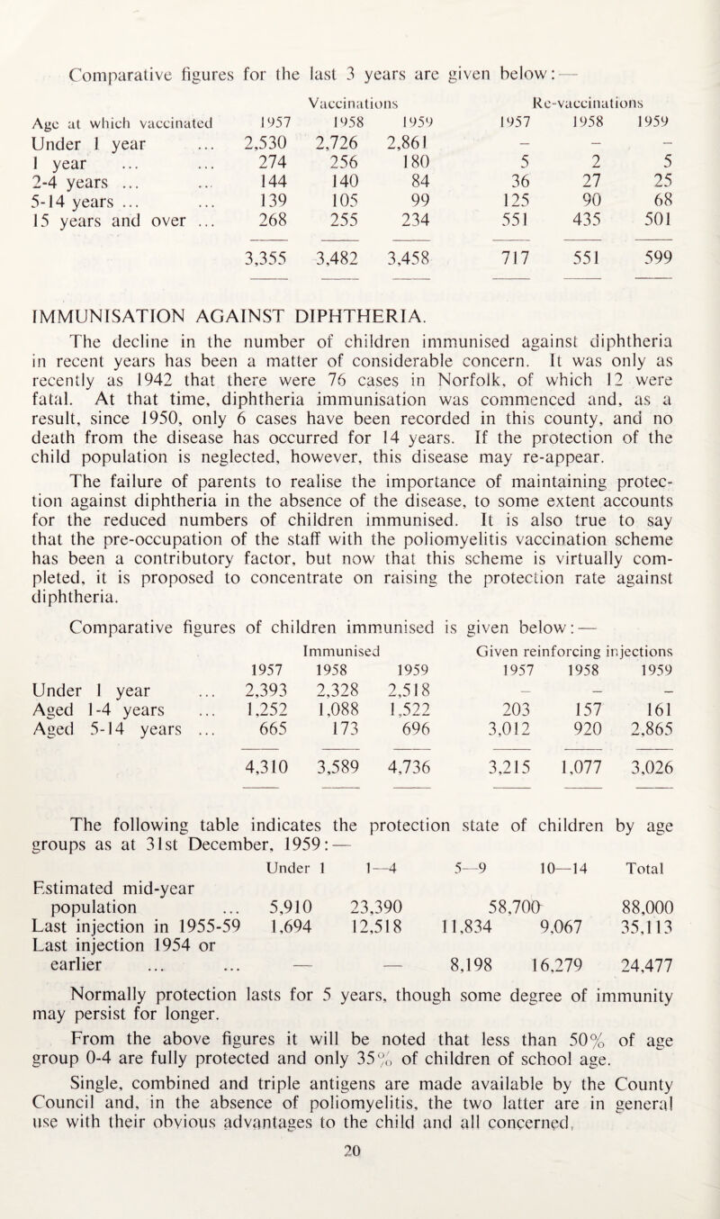 Comparative figures for the last 3 years are Vaccinations given below: RC‘ vaccinations Age at which vaccinated 1957 1958 1959 1957 1958 1959 Under 1 year 2,530 2,726 2,861 — — — 1 year 274 256 180 5 2 5 2-4 years ... 144 140 84 36 27 25 5-14 years ... 139 105 99 125 90 68 15 years and over ... 268 255 234 551 435 501 3,355 3,482 3,458 717 551 599 IMMUNISATION AGAINST DIPHTHERIA. The decline in the number of children immunised against diphtheria in recent years has been a matter of considerable concern. It was only as recently as 1942 that there were 76 cases in Norfolk, of which 12 were fatal. At that time, diphtheria immunisation was commenced and, as a result, since 1950, only 6 cases have been recorded in this county, and no death from the disease has occurred for 14 years. If the protection of the child population is neglected, however, this disease may re-appear. The failure of parents to realise the importance of maintaining protec¬ tion against diphtheria in the absence of the disease, to some extent accounts for the reduced numbers of children immunised. It is also true to say that the pre-occupation of the staff with the poliomyelitis vaccination scheme has been a contributory factor, but now that this scheme is virtually com¬ pleted, it is proposed to concentrate on raising the protection rate against diphtheria. Comparative figures of children immamised is given below: — Immunised Given reinforcing injections 1957 1958 1959 1957 1958 1959 Under 1 year ... 2,393 2,328 2,518 — — — Aged 1-4 years ... 1,252 1,088 1,522 203 157 161 Aged 5-14 years ... 665 173 696 3,012 920 2,865 4,310 3,589 4,736 3,215 1,077 3,026 The following table indicates the groups as at 31st December, 1959: — protection state of children by age Under 1 1—4 5—9 10—14 Total Estimated mid-year population ... 5,910 23,390 58,70a 88,000 Last injection in 1955-59 1,694 12,518 11,834 9,067 35,113 Last injection 1954 or earlier ... ... — — 8,198 16,279 24,477 Normally protection lasts for 5 years, though some degree of immunity may persist for longer. From the above figures it will be noted that less than 50% of age group 0-4 are fully protected and only 35 °o of children of school age. Single, combined and triple antigens are made available by the County Council and, in the absence of poliomyelitis, the two latter are in general use with their obvious advantages to the child and all concerned,