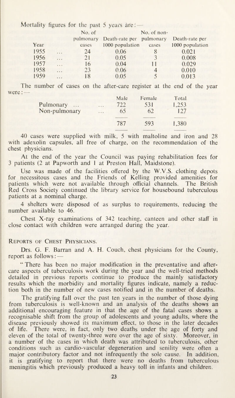 were Mortality figures for tlie past 5 years tire ! - No. of No. of non- pulmonary Death-rate per pulmonary Death-rate per Year cases 1000 population cases 1000 population 1955 24 0.06 8 0.021 1956 21 0.05 3 0.008 1957 16 0.04 11 0.029 1959 18 0.05 5 0.013 The number of cases on the after-care register at the end of the year Male Female Total Pulmonary ... 722 531 1,253 Non-pulmonary 65 62 127 787 593 1,380 40 cases were supplied with milk, 5 with maltoline and iron and 28 with adexolin capsules, all free of charge, on the recommendation of the chest physicians. At the end of the year the Council was paying rehabilitation fees for 3 patients (2 at Papworth and 1 at Preston Hall, Maidstone). Use was made of the facilities offered by the W.V.S. clothing depots for necessitous cases and the Friends of Kelling provided amenities for patients which were not available through official channels. The British Red Cross Society continued the library service for housebound tuberculous patients at a nominal charge. 4 shelters were disposed of as surplus to requirements, reducing the number available to 46. Chest X-ray examinations of 342 teaching, canteen and other staff in close contact with children were arranged during the year. Reports of Chest Physicians. Drs. G. F. Barran and A. H. Couch, chest physicians for the County, report as follows: — “ There has been no major modification in the preventative and after¬ care aspects of tuberculosis work during the year and the well-tried methods detailed in previous reports continue to produce the mainly satisfactory results which the morbidity and mortality figures indicate, namely a reduc¬ tion both in the number of new cases notified and in the number of deaths. The gratifying fall over the past ten years in the number of those dying from tuberculosis is well-known and an analysis of the deaths shows an additional encouraging feature in that the age of the fatal cases shows a recognisable shift from the group of adolescents and young adults, where the disease previously showed its maximum effect, to those in the later decades of life. There were, in fact, only two deaths under the age of forty and eleven of the total of twenty-three were over the age of sixty. Moreover, in a number of the cases in which death was attributed to tuberculosis, other conditions such as cardio-vascular degeneration and senility were often a major contributory factor and not infrequently the sole cause. In addition, it is gratifying to report that there were no deaths from tuberculous meningitis which previously produced a heavy toll in infants and children. 23