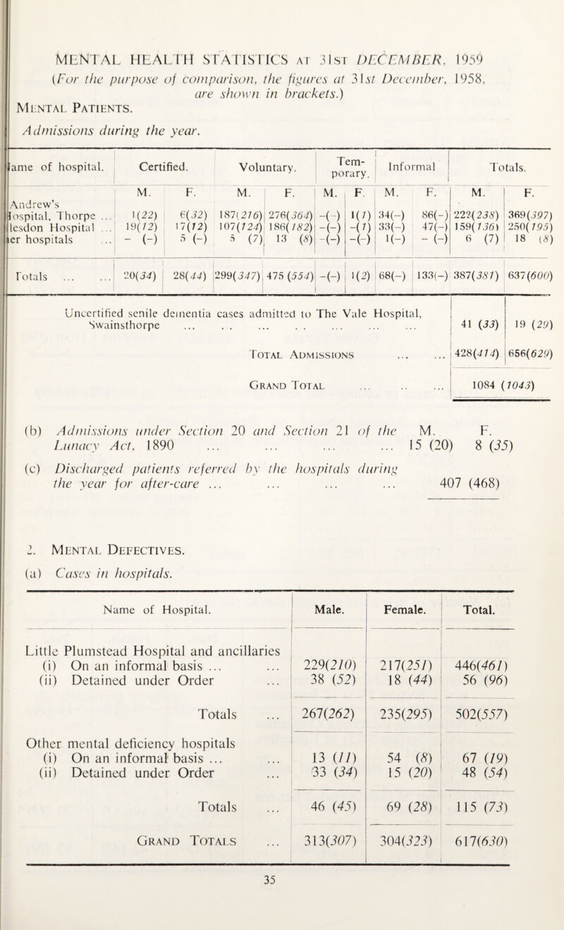menial HEALIH STATlSirCS ai JIsi DEC'EMBER. 19^9 {For the purpose of coniparisoti, the figures at 3^7 December, 1958, are shown in brackets.) Mlntal Patients. Adniissioris during the year. ame of hospital. Certified. Voluntary. Tem¬ porary. Informal 1 1 Totals. M. F. M. F. M. F M. F. M. F. Andrew’s lospital. Thorpe ... 1(22) 6(22) 187(276) . 276(267) -(-) 1(0 34(-) 86(-) 222(222) 369(297) lesdon Hospital ... 19(/2) I7(?2) 107(727) 186(722) -(-) -(0 33(-) 47(-) 159(726) 250(195) ler hospitals - (-) 5 (-) 5 (7) 13 («) -(-) -(-) l(-) - (-) 6 (7) 18 (2) Totals 1 ‘10{34) 28(77) 299(277), 475 (657) -(-) 1(2) 68(-) 133(-) 387(227) 637(660) Uncertified senile Swainsthorpe dementia cases admitted to The Vale Hospital, 41 (22) 19 (20) i ! 1 1 Total Admissions Grand Total • * • . . • 428(7 77) 1084 ( 656(620) 1043) (b) Admissions under Section 20 atul Section 21 of the M. F. Lunacy Act, 1890 ... ... ... ... 15 (20) 8 (55) (c) Discharged patients referred by the hospitals during the year for after-care ... ... ... ... 407 (468) 2. Mental Defectives. (a) Cases in hospitals. Name of Hospital. Male. Female. Total. Little Plumstead Hospital and ancillaries (i) On an informal basis ... 229(210) 2\1(251) 446(467) (ii) Detained under Order 38 (52) 18 {44) 56 (96) Totals 261(262) 235(295) 502(557) Other mental deficiency hospitals (i) On an informal basis ... 13 (//) 54 (H) 67 (19) (ii) Detained under Order 33 (34) 15 (20) 48 (54) Totals 46 (45) 69 (28) 115 (75) Grand Totals 313(567) 304(525) 617(659)
