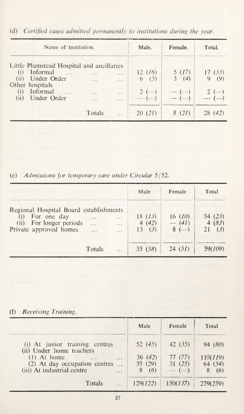 (d) Certified eases admitted permanently to institutions duriny the year Name of Institution. Male. Female. Total. Little Plumstead Hospital and ancillaries (i) Informal 12 {16) 5 {17) 17 {33) (ii) Under Order 6 (5) 3 {4) 9 (9) Other hospitals (i) Informal 2 (-) - 0-) 2 (—) (ii) Under Order - (-) - (-) - (-) Totals 20 {21) 8 ill) 28 {42) (e) Admissions for temporary care under Circular 5/52. Male Female Total Regional Hospital Board establishments (i) For one day 18 {13) 16 (10) 64 (23) (ii) For longer periods 4 {42) — (41) 4 {83) Private approved homes 13 {3) 8 (-) 21 {3) Totals 35 (58) 24 (51) 59(109) (f) Receiving Training. Male Female Total (i) At junior training centres (ii) Under home teachers 52 (45) 42 (35) 94 (80) (1) At home 36 (42) 11 (77) 118(779) (2) At day occupation centres ... 3'3 (29) 31 (25) 64 (54) (iii) At industrial centre 8 (6) - (-) 8 (6) Totals 129(722) 150(757) 119(259)