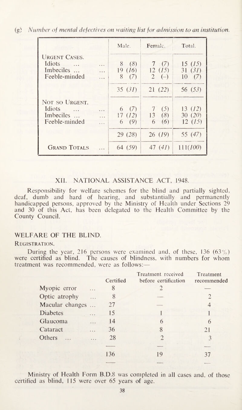 (g) Number of mental defectives on waiting list for admission to an institution. Male. Female. Total. Urgent Cases. Idiots Imbeciles ... Feeble-minded 8 (S) 19 (16) 8 (7) 7 (7) 12 (15) 2 (-) . 15 (15) 31 (31) 10 (7) 35 (31) 21 (22) 56 (53) Nor so Urgent. Idiots Imbeciles ... Feeble-minded 6 (7) 17 (12) 6 (9) 1 (-5) 13 (8) 6 (6) 13 (12) 30 (20) 12 (15) 29 (28) 26 (19) 55 (47) Grand Totals 64 (59) 47 (41) 111(7(7(9) XU. NATIONAL ASSISTANCE ACT, 1948. Responsibility for welfare schemes for the blind and partially sighted, deaf, dumb and hard of hearing, and substantially and permanently handicapped persons, approved by the Ministry of Health under Sections 29 and 30 of this Act, has been delegated to the Health Committee by the County Council. WELFARE OF THE BLIND. Registration. During the year, 216 persons were examined and, of these, 136 (63%) were certified as blind. The causes of blindness, with numbers for whom treatment was recommended, were as follows:— Treatment received Treatment Certified before certification recommended Myopic error 8 2 — Optic atrophy 8 —- 9 Macular changes ... 27 — 4 Diabetes 15 1 1 Glaucoma 14 6 6 Cataract 36 8 21 Others 28 2 3 136 19 37 Ministry of Health Form B.D.8 was completed in all cases and, of those certified as blind, 115 were over 65 years of age.