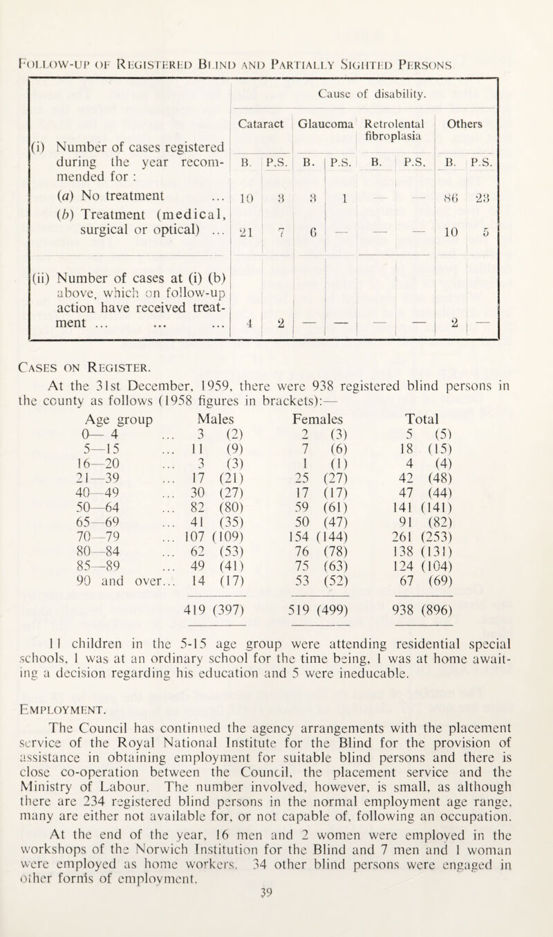Follow-up of Rlgistf:rld Blind and Partially Sigiitld Persons Cause of disability. Cataract Glaucoma Retrolental Others (i) Number of cases registered fibroplasia during the year recom- B. P.S. B. P.S. B. P.S. B. P.S. mended for : 1 1 (a) No treatment {b) Treatment (medical, 10 8 8 1 - .S() 28 surgical or optical) ... 21 r* i 6 — — — 10 5 (ii) Number of cases at (i) (b) i i above, which on follow-up action have received treat- I ment ... 4 2 — — - , - 2 1 — Cases on Register. At the 31st December, 1959, there were 938 registered blind persons in the county as follows (1958 figures in brackets):— Age group Males Females Total 0 4 3 (2) 2 (3) 5 (5) 5—15 11 (9) 7 (6) 18 (15) 16—20 3 (3) 1 (1) 4 (4) 21—39 17 (21) 25 (27) 42 (48) 40—49 30 (27) 17 (17) 47 (44) 50—64 82 (80) 59 (61) 141 (141) 65—69 41 (35) 50 (47) 91 (82) 70-79 107 (109) 154 (144) 261 (253) 80—84 62 (53) 76 (78) 138 (131) 85—89 49 (41) 75 (63) 124 (104) 90 and over... 14 (17) 53 (52) 67 (69) 419 (397) 519 (499) 938 (896) 1 1 children in the 5-15 age group were attending residential special schools, 1 was at an ordinary school for the time being, 1 was at home await¬ ing a decision regarding his education and 5 were ineducable. Employment. The Council has continued the agency arrangements with the placement service of the Royal National Institute for the Blind for the provision of assistance in obtaining employment for suitable blind persons and there is close co-operation between the Council, the placement service and the Ministry of Labour. The number involved, however, is small, as although there are 234 registered blind persons in the normal employment age range, many are either not available for, or not capable of, following an occupation. At the end of the year, 16 men and 2 women were employed in the workshops of the Norwich Institution for the Blind and 7 men and I woman were employed as home workers. 34 other blind persons were engaged in other forms of employment.