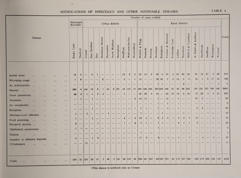 NOTIFICATIONS OF INFECTIOUS AND OTHER NOTIFIABLE DISEASES TABLE 4. Number of cases notified 1 1 1 i I Disease 1 1 Municipal Boroughs Urban districts Rural districts Totals King’s Lynn Thetford Cromer East Dereham Diss Downham Market Hunstanton North Walsham Sheringham 1 € cn Wells-next-the-Sea Wymondham Blofield & Flegg Depwade Docking Downham Erpingham Forehoe & Henstead Freebridge Lynn c o ’O T3 O -J Marshland Mitford & Launditch St. Faith’s & Aylsham Smallburgh Swaffham Walsingham Wavland Scarlet fever • • • • • • 18 4 5 1 10 2 5 38 16 5 ■ 30 9 73 ! j 1 i 4 30 : 86 i i i 1 26 81 14 21 5 33 516 Whooping cough • • • 1 3 — — — 2 — — — 2 — 1 13 — — 29 58 2 2 12 5 9 i 14 1 5 17 12 188 Ac. poliomyelitis ... , ' 1 5 Measles 388 8 144 10 5 1 45 3 131 48 116 13 235 135 283 201 253 168 73 36 88 222 150 231 231 160 108 3486 SS 4 1 4 2 4 1 66 26 9 31 22 10 13 6 20 13 22 4 4 21 336 Acute pneumonia 1 1 2 10 17 — 1 15 9 ___ _ 25 3 — 1 85 Dysentery 3 Ac, encephalitis 1 1 5 1 7 — 4 . 1 _ — 2 3 — — _ 25 Erysipelas A 1 10 Meningococcal infection *± 1 7 1 - — 4 _ 6 13 2 — 3 4 5 1 3 8 7 14 — — 1 — 79 Food poisoning Puerperal pyrexia ... 3 — — — 1 — — — — 1 — 2 3 1 — 1 1 — — 4 1 1 4 ' ~ 23 Ophthalmia neonatorum 1 1 3 1 Malaria 1 Q 1 2 11 3 2 1 _ ■ 1 i 1 1 - 1 1 27 Jaundice or infective hepatitis tChickenpox • • • 11 1 1- 1 11 Totals • * • • • • 478 21 157 23 11 7 46 3 131 66 118 30 396 201 297 30^ ;327 291 1 90 110 i |i97 286 303 275 262 188 176 4798 tThis disease is notifiable only in Cromer
