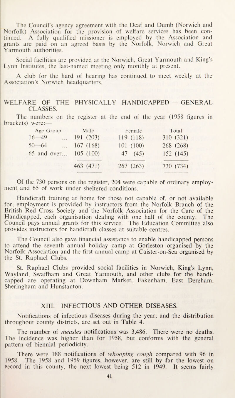 The Council’s agency agreement with the Deaf and Dumb (Norwich and Norfolk) Association for the provision of welfare services has been con¬ tinued. A fully qualified missioner is employed by the Association and grants are paid on an agreed basis by the Norfolk, Norwich and Great Yarmouth authorities. Social facilities are provided at the Norwich, Great Yarmouth and King’s Lynn Institutes, the last-named meeting only monthly at present. A club for the hard of hearing has continued, to meet weekly at the Association’s Norwich headquarters. WELFARE OF THE PHYSICALLY HANDICAPPED — GENERAL CLASSES. , The numbers on the register at the end of the year (1958 figures in I brackets) were:— Age Group Male Female Total 16—49 191 (203) 119 (118) 310 (321) 50- 64 167 (168) 101 (100) 268 (268) 65 and over... 105 (100) 47 (45) 152 (145) 463 (471) 267 (263) 730 (734) Of the 730 persons on the register, 204 were capable of ordinary employ¬ ment and 65 of work under sheltered conditions. Handicraft training at home for those not capable of, or not available for, employment is provided by instructors from the Norfolk Branch of the British Red Cross Society and the Norfolk Association for the Care of the Handicapped, each organisation dealing with one half of the county. The Council pays annual grants for this service. The Education Committee also provides instructors for handicraft classes at suitable -centres. The Council also gave financial assistance to enable handicapped persons I to attend the seventh annual holiday camp at Gorleston organised by the Norfolk Association and the first annual camp at Caister-on-Sea organised by j the St. Raphael Clubs. St. Raphael Clubs provided social facilities in Norwich, King’s Lynn, Wayland, Swaffham and Great Yarmouth, and other clubs for the handi¬ capped are operating at Downham Market, Fakenham, East Dereham, Sheringham and Hunstanton. XTII. INFECTIOUS AND OTHER DISEASES. Notifications of infectious diseases during the year, and the distribution I throughout county districts, are set out in Table 4. i ! The number of measles notifications was 3,486. There were no deaths. The incidence was higher than for 1958, but conforms with the general pattern of biennial periodicity. There were 188 notifications of whooping cough compared with 96 in 1958. The 1958 and 1959 figures, however, are still by far the lowest on record in this county, the next lowest being 512 in 1949, Jt seems fairly