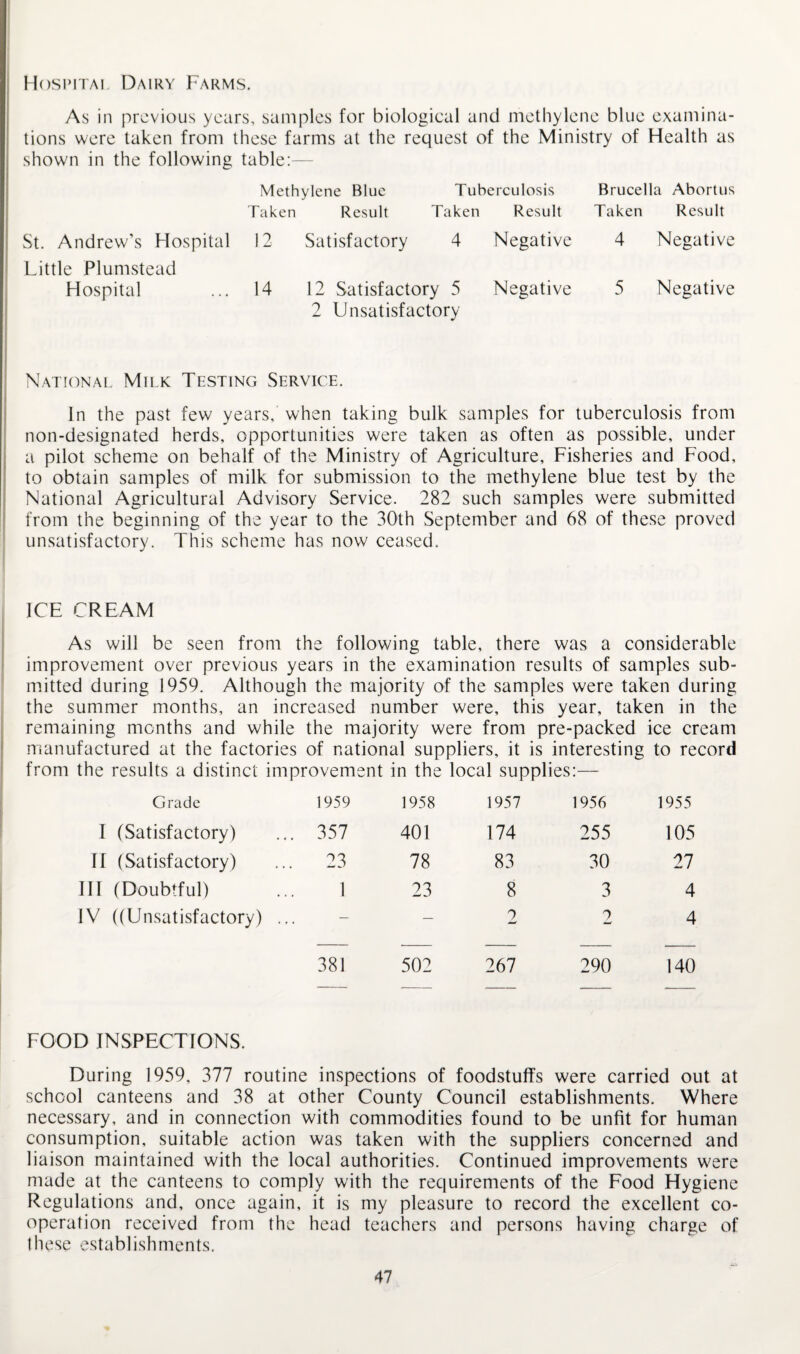 Hosimtai Dairy Farms. As in previous years, samples for biological and methylene blue examina¬ tions were taken from these farms at the request of the Ministry of Health as shown in the following table:— Methylene Blue Tuberculosis Brucella Abortus Taken Result Taken Result Taken Result St. Andrew’s Hospital Little Plumstead 12 Satisfactory 4 Negative 4 Negative Hospital 14 12 Satisfactory 5 2 Unsatisfactory Negative 5 Negative National Milk Testing Service. In the past few years, when taking bulk samples for tuberculosis from non-designated herds, opportunities were taken as often as possible, under a pilot scheme on behalf of the Ministry of Agriculture, Fisheries and Food, to obtain samples of milk for submission to the methylene blue test by the National Agricultural Advisory Service. 282 such samples were submitted from the beginning of the year to the 30th September and 68 of these proved unsatisfactory. This scheme has now ceased. ICE CREAM As will be seen from the following table, there was a considerable improvement over previous years in the examination results of samples sub¬ mitted during 1959. Although the majority of the samples were taken during the summer months, an increased number were, this year, taken in the remaining months and while the majority were from pre-packed ice cream manufactured at the factories of national suppliers, it is interesting to record from the results a distinct improvement in the local supplies:— Grade 1959 1958 1957 1956 1955 I (Satisfactory) . 357 401 174 255 105 II (Satisfactory) 23 78 83 30 27 III (Doubtful) 1 23 8 3 4 IV ((Unsatisfactory) .. — — 2 2 4 381 502 267 290 140 FOOD INSPECTIONS. During 1959, 377 routine inspections of foodstuffs were carried out at school canteens and 38 at other County Council establishments. Where necessary, and in connection with commodities found to be unfit for human consumption, suitable action was taken with the suppliers concerned and liaison maintained with the local authorities. Continued improvements were made at the canteens to comply with the requirements of the Food Hygiene Regulations and, once again, it is my pleasure to record the excellent co¬ operation received from the head teachers and persons having charge of these establishments.