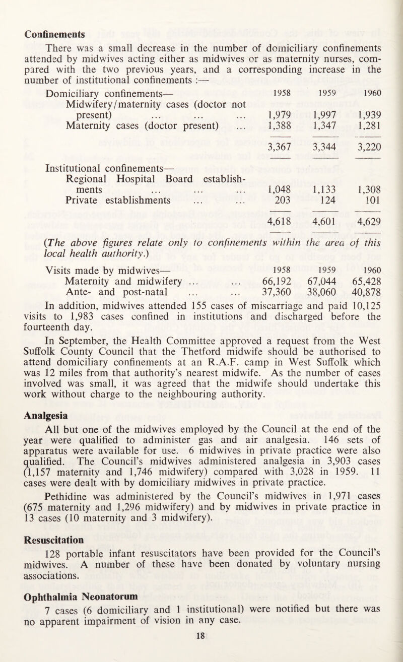 Confinements There was a small decrease in the number of domiciliary confinements attended by midwives acting either as midwives or as maternity nurses, com- pared with the two previous years, and a corresponding increase in the number of institutional confinements :— Domiciliary confinements— 1958 1959 1960 Midwifery/maternity cases (doctor not present) 1,979 1,997 1,939 Maternity cases (doctor present) 1,388 1,347 1,281 3,367 3,344 3,220 Institutional confinements— Regional Hospital Board establish- ments 1,048 1,133 1,308 Private establishments 203 124 101 4,618 4,601 4,629 {The above figures relate only to confinements within the area of this local health authority.) Visits made by midwives— 1958 1959 1960 Maternity and midwifery ... 66,192 67,044 65,428 Ante- and post-natal 37,360 38,060 40,878 In addition, midwives attended 155 cases of miscarriage and paid 10,125 visits to 1,983 cases confined in institutions and discharged before the fourteenth day. In September, the Health Committee approved a request from the West Suffolk County Council that the Thetford midwife should be authorised to attend domiciliary confinements at an R.A.F. camp in West Suffolk which was 12 miles from that authority’s nearest midwife. As the number of cases involved was small, it was agreed that the midwife should undertake this work without charge to the neighbouring authority. Analgesia All but one of the midwives employed by the Council at the end of the year were qualified to administer gas and air analgesia. 146 sets of apparatus were available for use. 6 midwives in private practice were also qualified. The Council’s midwives administered analgesia in 3,903 cases (1,157 maternity and 1,746 midwifery) compared with 3,028 in 1959. 11 cases were dealt with by domiciliary midwives in private practice. Pethidine was administered by the Council’s midwives in 1,971 cases (675 maternity and 1,296 midwifery) and by midwives in private practice in 13 cases (10 maternity and 3 midwifery). Resuscitation 128 portable infant resuscitators have been provided for the Council’s mid wives. A number of these have been donated by voluntary nursing associations. Ophthalmia Neonatorum 7 cases (6 domiciliary and 1 institutional) were notified but there was no apparent impairment of vision in any case.