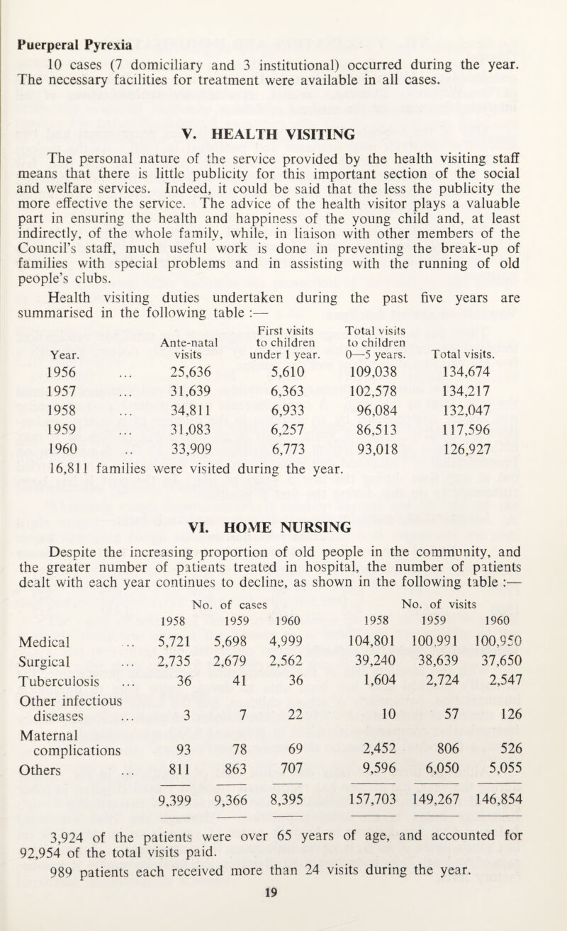 Puerperal Pyrexia 10 cases (7 domiciliary and 3 institutional) occurred during the year. The necessary facilities for treatment were available in all cases. V. HEALTH VISITING The personal nature of the service provided by the health visiting staff means that there is little publicity for this important section of the social and welfare services. Indeed, it could be said that the less the publicity the more effective the service. The advice of the health visitor plays a valuable part in ensuring the health and happiness of the young child and, at least indirectly, of the whole family, while, in liaison with other members of the Council’s staff, much useful work is done in preventing the break-up of families with special problems and in assisting with the running of old people’s clubs. Health visiting duties undertaken during the past five years are summarised in the following table ;— First visits Total visits Ante-natal to children to children Year. visits under 1 year. 0—5 years. Total visits. 1956 25,636 5,610 109,038 134,674 1957 31,639 6,363 102,578 134,217 1958 34,811 6,933 96,084 132,047 1959 31,083 6,257 86,513 117,596 1960 33,909 6,773 93,018 126,927 16,811 families were visited during the year. VL HOME NURSING Despite the increasing proportion of old people in the community, and the greater number of patients treated in hospital, the number of patients dealt with each year continues to decline, as shown in the following table :— No. of cases No. of visits 1958 1959 1960 1958 1959 1960 Medical 5,721 5,698 4,999 104,801 100,991 100,950 Surgical 2,735 2,679 2,562 39,240 38,639 37,650 Tuberculosis 36 41 36 1,604 2,724 2,547 Other infectious diseases 3 7 22 10 57 126 Maternal complications 93 78 69 2,452 806 526 Others 811 863 707 9,596 6,050 5,055 9,399 9,366 8,395 157,703 149,267 146,854 3,924 of the patients were over 65 years of age. and accounted for 92,954 of the total visits paid. 989 patients each received more than 24 visits during the year.