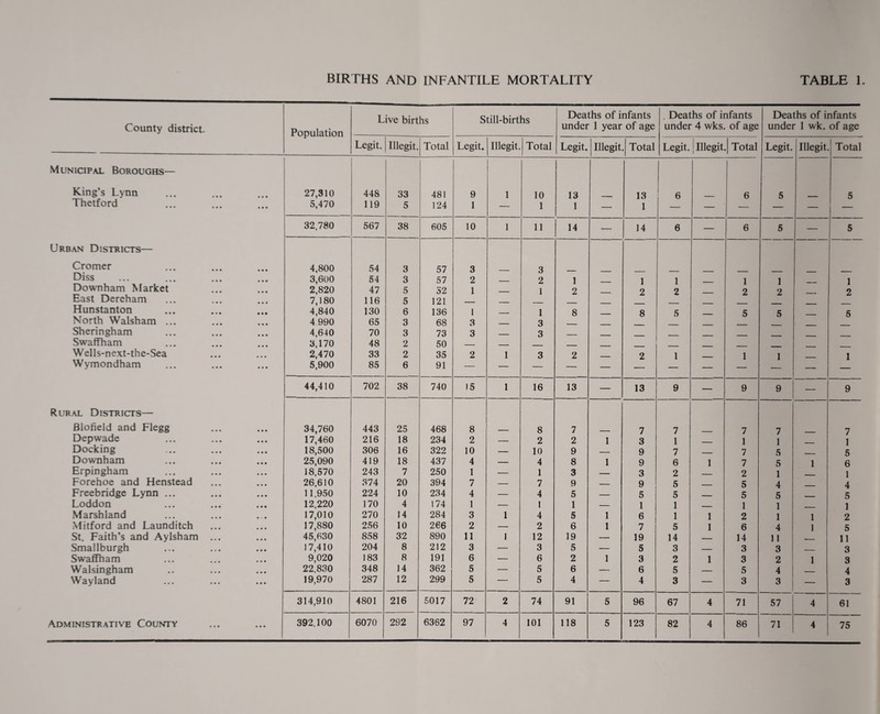 County district. Population Live births Still-births Deaths of infants under 1 year of age . Deaths of infants under 4 wks. of age Deaths of infants under 1 wk. of age Legit. Illegit. Total Legit. Illegit. Total Legit. Illegit Total Legit. Illegit Total Legit. Illegit. Total Municipal Boroughs— King’s Lynn • • • 27,310 448 33 481 9 1 10 13 13 6 6 5 5 Thetford • • • 5,470 119 5 124 1 — 1 1 — 1 — — 1 32,780 567 38 605 10 1 11 14 — 14 6 — 6 5 — 5 Urban Districts— Cromer 4,800 54 3 57 3 3 Diss 3,600 54 3 57 2 _ 2 1 1 1 1 1 1 Downham Market 2,820 47 5 52 1 _ 1 2 2 2 2 2 2 East Dereham 7,180 116 5 121 Hunstanton 4,840 130 6 136 1 ■ 1 8 8 5 5 5 5 North Walsham ... 4 990 65 3 68 3 3 Sheringham 4,640 70 3 73 3 - 3 Swaffham 3,170 48 2 50 Wells-next-the-Sea 2,470 33 2 35 2 1 3 2 2 1 1 1 1 Wymondham 5,900 85 6 91 — — — — — — — 44,410 702 38 740 15 1 16 13 — 13 9 — 9 9 — 9 Rural Districts— Blofield and Flegg 34,760 443 25 468 8 8 7 7 7 7 7 7 Depwade 17,460 216 18 234 2 — 2 2 1 3 1 _ 1 1 1 Docking 18,500 306 16 322 10 — 10 9 -- 9 7 _ 7 5 5 Downham 25,090 419 18 437 4 _ 4 8 1 9 6 1 7 5 1 6 Erpingham 18,570 243 7 250 1 — 1 3 3 2 2 1 1 Forehoe and Henstead 26,610 374 20 394 7 — 7 9 9 5 5 4 4 Freebridge Lynn ... 11.950 224 10 234 4 — 4 5 — 5 5 -- 5 5 _ 5 Loddon 12,220 170 4 174 1 — 1 1 — 1 1 -- 1 1 1 Marshland 17,010 270 14 284 3 1 4 5 1 6 1 1 2 1 1 2 Mitford and Launditch 17,880 256 10 266 2 — 2 6 1 7 5 1 6 4 1 5 St. Faith’s and Aylsham ... 45,630 858 32 890 11 1 12 19 — 19 14 14 ] 1 11 Smallburgh 17,410 204 8 212 3 — 3 5 — 5 3 — 3 3 __ 3 Swaffham 9,020 183 8 191 6 — 6 2 1 3 2 1 3 2 1 3 Walsingham 22.830 348 14 362 5 — 5 6 — 6 5 — 5 4 4 Wayland 19,970 287 12 299 5 — 5 4 — 4 3 — 3 3 — 3 314,910 4801 216 5017 72 2 74 91 5 96 67 4 71 57 4 61 Administrative County • • • 392.100 6070 292 6362 97 4 101 118 5 123 82 4 86 71 4 75