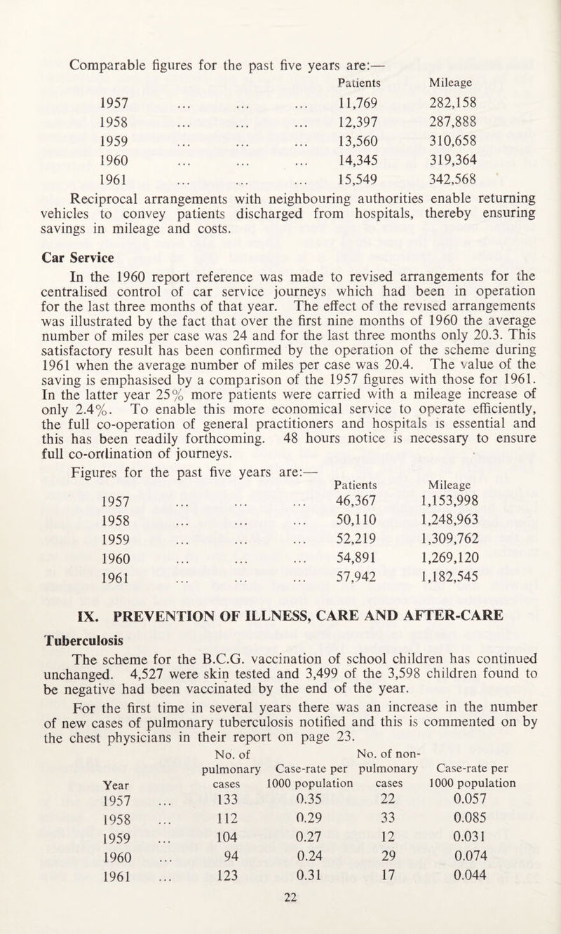 Comparable figures for the past five years are:— Patients Mileage 1957 . 11,769 282,158 1958 12,397 287,888 1959 13,560 310,658 1960 14,345 319,364 1961 15,549 342,568 Reciprocal arrangements with neighbouring authorities enable returning savings in mileage and costs. Car Service In the 1960 report reference was made to revised arrangements for the centralised control of car service journeys which had been in operation for the last three months of that year. The effect of the revised arrangements was illustrated by the fact that over the first nine months of 1960 the average number of miles per case was 24 and for the last three months only 20.3. This satisfactory result has been confirmed by the operation of the scheme during 1961 when the average number of miles per case was 20.4. The value of the saving is emphasised by a comparison of the 1957 figures with those for 1961. In the latter year 25% more patients were carried with a mileage increase of only 2.4%. To enable this more economical service to operate efficiently, the full co-operation of general practitioners and hospitals is essential and this has been readily forthcoming. 48 hours notice is necessary to ensure full co-ordination of journeys. Figures for the past five years are:— 1957 1958 . 1959 1960 1961 Patients 46,367 50,110 52,219 54,891 57,942 Mileage 1,153,998 1,248,963 1,309,762 1,269,120 1,182,545 IX. PREVENTION OF ILLNESS, CARE AND AFTER-CARE Tuberculosis The scheme for the B.C.G. vaccination of school children has continued unchanged. 4,527 were skin tested and 3,499 of the 3,598 children found to be negative had been vaccinated by the end of the year. For the first time in several years there was an increase in the number of new cases of pulmonary tuberculosis notified and this is commented on by the chest physicians in their report on page 23. No. of No. of non- pulmonary Case-rate per pulmonary Case-rate per Year cases 1000 population cases 1000 population 1957 • • • 133 0.35 22 0.057 1958 ... 112 0.29 33 0.085 1959 • • • 104 0.27 12 0.031 1960 • • • 94 0.24 29 0.074 1961 123 0.31 17 0.044