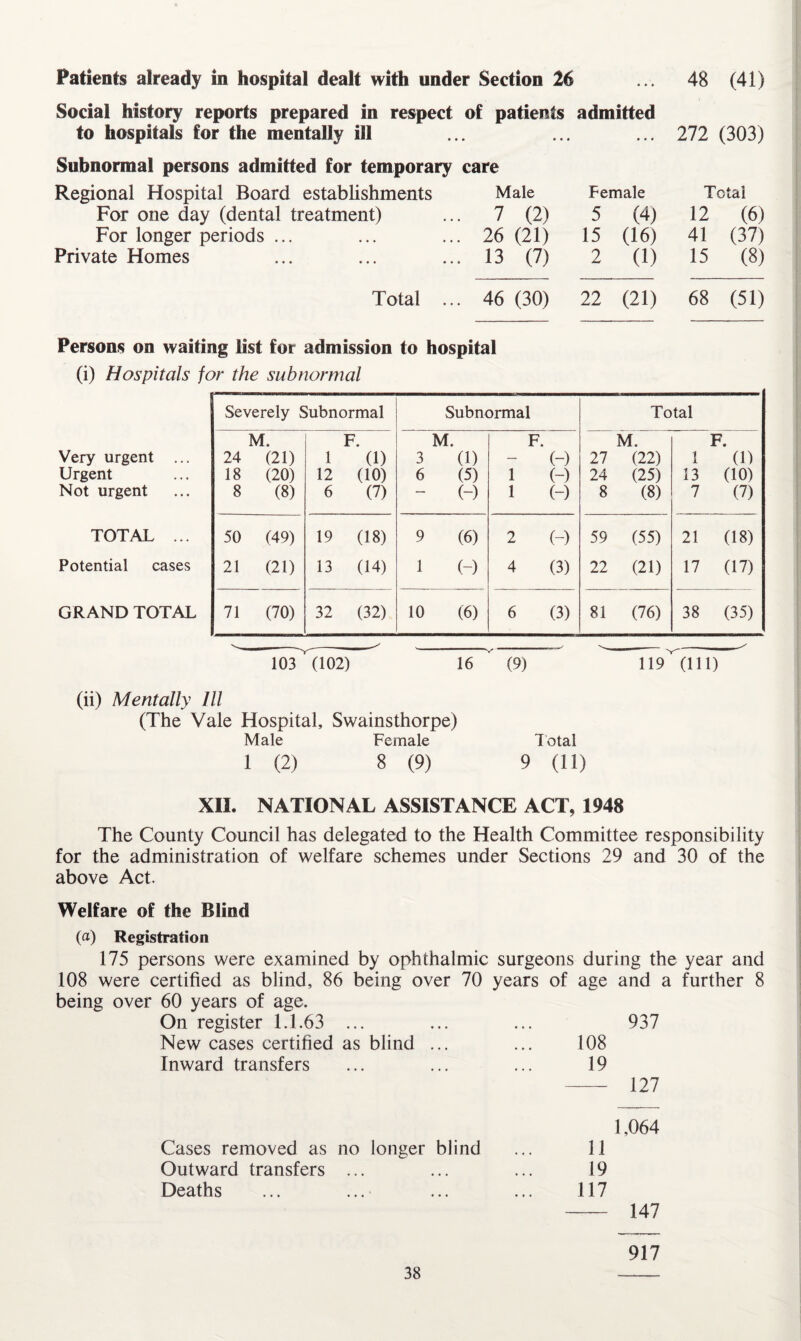 Patients already in hospital dealt with under Section 26 ... 48 (41) Social history reports prepared in respect of patients admitted to hospitals for the mentally ill ... ... ... 272 (303) Subnormal persons admitted for temporary care Regional Hospital Board establishments Male For one day (dental treatment) ... 7 (2) For longer periods ... ... ... 26 (21) Private Homes ... ... ... 13 (7) Female Total 5 (4) 12 (6) 15 (16) 41 (37) 2 (1) 15 (8) Total ... 46 (30) 22 (21) 68 (51) Persons on waiting list for admission to hospital (i) Hospitals for the subnormal Severely Subnormal Subnormal Total M. F. M. F. M. F. Very urgent ... 24 (21) 1 (1) 3 (1) — (-) 27 (22) 1 (1) Urgent 18 (20) 12 (10) 6 (5) 1 (-) 24 (25) 13 (10) Not urgent 8 (8) 6 (7) —■ (-) 1 (-) 8 (8) 7 (7) TOTAL ... 50 (49) 19 (18) 9 (6) 2 (-) 59 (55) 21 (18) Potential cases 21 (21) 13 (14) 1 (-) 4 (3) 22 (21) 17 (17) GRAND TOTAL 71 (70) 32 (32) 10 (6) 6 (3) 81 (76) 38 (35) ^_ —' 103 (102) 16 ’ (9) 119 (111) (ii) Mentally 111 (The Vale Hospital, Swainsthorpe) Male Female Total 1 (2) 8 (9) 9 (11) XII. NATIONAL ASSISTANCE ACT, 1948 The County Council has delegated to the Health Committee responsibility for the administration of welfare schemes under Sections 29 and 30 of the above Act. Welfare of the Blind (a) Registration 175 persons were examined by ophthalmic surgeons during the year and 108 were certified as blind, 86 being over 70 years of age and a further 8 being over 60 years of age. On register 1.1.63 ... • • • • • • 937 New cases certified as blind ... 108 Inward transfers ... 19 127 1,064 Cases removed as no longer blind 11 Outward transfers ... ... 19 Deaths • • • • ♦ • 117 147 917