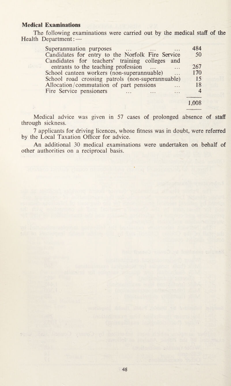 Medical Examinations The following examinations were carried out by the medical staff of the Health Department: — Superannuation purposes ... ... ... 484 Candidates for entry to the Norfolk Fire Service 50 Candidates for teachers’ training colleges and entrants to the teaching profession ... ... 267 School canteen workers (non-superannuable) ... 170 School road crossing patrols (non-superannuable) 15 Allocation/commutation of part pensions ... 18 Fire Service pensioners ... ... ... 4 1,008 Medical advice was given in 57 cases of prolonged absence of staff through sickness. 7 applicants for driving licences, whose fitness was in doubt, were referred by the Local Taxation Officer for advice. An additional 30 medical examinations were undertaken on behalf of other authorities on a reciprocal basis.