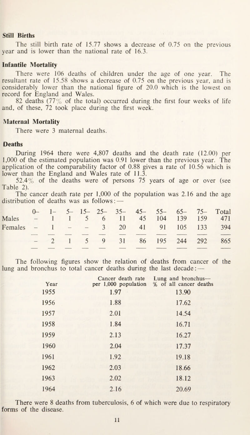 Still Births The still birth rate of 15.77 shows a decrease of 0.75 on the previous year and is lower than the national rate of 16.3. Infantile Mortality There were 106 deaths of children under the age of one year. The resultant rate of 15.58 shows a decrease of 0.75 on the previous year, and is considerably lower than the national figure of 20.0 which is the lowest on record for England and Wales. 82 deaths (77% of the total) occurred during the first four weeks of life and, of these, 72 took place during the first week. Maternal Mortality There were 3 maternal deaths. Deaths During 1964 there were 4,807 deaths and the death rate (12.00) per 1,000 of the estimated population was 0.91 lower than the previous year. The application of the comparability factor of 0.88 gives a rate of 10.56 which is lower than the England and Wales rate of 11.3. 52.4% of the deaths were of persons 75 years of age or over (see Table 2). The cancer death rate per 1,000 of the population was 2.16 and the age distribution of deaths was as follows ; — 0- 1- 5- 15- 25- 35- 45- 55- 65- 75- Total Males 1 1 5 6 11 45 104 139 159 471 Females 1 — — 3 20 41 91 105 133 394 — 2 1 5 9 31 86 195 244 292 865 The following figures show the relation of deaths from cancer of the lung and bronchus to total cancer deaths during the last decade: — Year Cancer death rate per 1,000 population Lung and bronchus— % of all cancer deaths 1955 1.97 13.90 1956 1.88 17.62 1957 2.01 14.54 1958 1.84 16.71 1959 2.13 16.27 1960 2.04 17.37 1961 1.92 19.18 1962 2.03 18.66 1963 2.02 18.12 1964 2.16 20.69 There were 8 deaths from tuberculosis, 6 of which were due to respiratory forms of the disease.