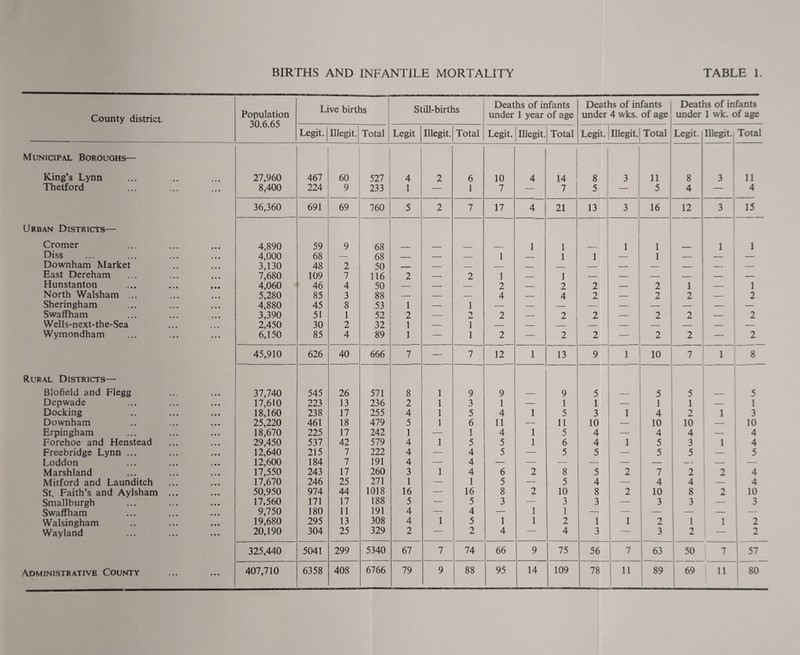 County district. Population 30.6.65 Live births Still-births Deaths of infants under 1 year of age Deaths of infants under 4 wks. of age Deaths of infants under 1 wk. of age Legit. Illegit. Total Legit Illegit. Total Legit. Illegit. Total Legit. Illegit. Total Legit. Illegit. Total Municipal Boroughs— 1 King’s Lynn • • • 27,960 467 60 527 4 2 6 10 4 14 8 3 11 8 3 11 Thetford • • • 8,400 224 9 233 1 — 1 7 — 7 5 ; — 5 4 — 4 36,360 691 69 760 5 2 7 17 4 21 13 3 ! 16 12 3 15 Urban Districts— Cromer 4,890 59 9 68 _ _ _ _ 1 1 _ 1 1 1 1 Diss 4,000 68 — 68 _ — — 1 _ 1 i — 1 — — — Downham Market 3,130 48 2 50 _ — _ _ _ — — _ — — East Dereham 7,680 109 7 116 2 — 2 1 — 1 — — — — — Hunstanton 4,060 46 4 50 — — — 2 — 2 2 — 2 1 — 1 North Walsham ... 5,280 85 3 88 — — — 4 — 4 2 — 2 2 — 2 Sheringham 4,880 45 8 53 1 — 1 Swaffham 3,390 51 1 52 2 — 2 — 2 2 2 2 — 2 Wells-next-the-Sea 2,450 30 2 32 1 — 1 Wymondham 6,150 85 4 89 1 — 1 2 — 2 2 2 2 — 2 45,910 626 40 666 7 — 7 12 1 13 9 1 10 7 1 8 Rural Districts— Blofield and Flegg 37,740 545 26 571 8 1 9 9 — 9 5 — 5 5 — 5 Depwade 17,610 223 13 236 2 1 3 1 — 1 1 — 1 1 — 1 Docking ... 18,160 238 17 255 4 1 5 4 1 5 3 1 4 2 1 3 Downham 25,220 461 18 479 5 1 6 11 — 11 10 — 10 10 — 10 Erpingham 18,670 225 17 242 1 — 1 4 1 5 4 — 4 4 — 4 Forehoe and Henstead 29,450 537 42 579 4 1 5 5 1 6 4 1 5 3 1 4 Freebridge Lynn ... 12,640 215 7 222 4 — 4 5 — 5 5 — 5 5 _ 5 Loddon 12,600 184 7 191 4 — 4 — — — — — — — — Marshland 17,550 243 17 260 3 1 4 6 2 8 5 2 7 2 2 4 Mitford and Launditch 17,670 246 25 271 1 — 1 5 — 5 4 — 4 4 — 4 St. Faith’s and Aylsham ... 50,950 974 44 1018 16 — 16 8 2 10 8 2 10 8 2 10 Smallburgh 17,560 171 17 188 5 — 5 3 — 3 3 — 3 1 3 3 Swaffham 9,750 180 11 191 4 — 4 — 1 1 — — — — — Walsingham 19,680 295 13 308 4 1 5 1 1 2 1 1 2 1 1 2 Wayland 20,190 304 25 329 2 — 2 4 — 4 3 — 3 2 — 2 325,440 5041 299 5340 67 7 74 66 9 75 56 7 63 50 7 57 • • •