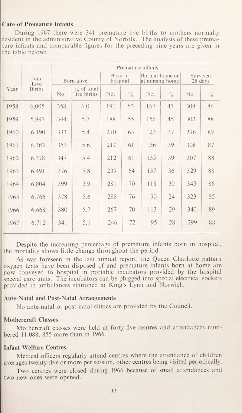 Care of Premature Infants During 1967 there were 341 premature live births to mothers normally resident in the administrative County of Norfolk. The analysis of these prema¬ ture infants and comparable figures for the preceding nine years are given in the table below: Premature infants Total Live Births Born alive I Born in hospital Born at home or at nursing home Survived 28 days Year No. % of total live births No. % No. % No. 0 /0 1958 6,005 358 6.0 191 53 167 47 308 86 1959 5,997 344 5.7 188 55 156 45 302 88 1960 6,190 333 5.4 210 63 123 37 296 89 1961 6,362 353 5.6 217 61 136 39 308 87 1962 6,378 347 5.4 212 61 135 39 307 88 1963 6,491 376 5.8 239 64 137 36 329 88 1964 6,804 399 5.9 281 70 118 30 345 86 1965 6,766 378 5.6 288 76 90 24 323 85 1966 6,668 380 5.7 267 70 113 29 340 89 1967 6,712 341 5.1 246 72 95 28 299 88 Despite the increasing percentage of premature infants born in hospital, the mortality shows little change throughout the period. As was foreseen in the last annual report, the Queen Charlotte pattern oxygen tents have been disposed of and premature infants born at home are now conveyed to hospital in portable incubators provided by the hospital special care units. The incubators can be plugged into special electrical sockets provided in ambulances stationed at King’s Lynn and Norwich. Ante-Natal and Post-Natal Arrangements No ante-natal or post-natal clinics are provided by the Council. Mothercraft Classes Mothercraft classes were held at forty-five centres and attendances num¬ bered 11,088, 855 more than in 1966. Infant Welfare Centres Medical officers regularly attend centres where the attendance of children averages twenty-five or more per session, other centres being visited periodically. Two centres were closed during 1966 because of small attendances and two new ones were opened.