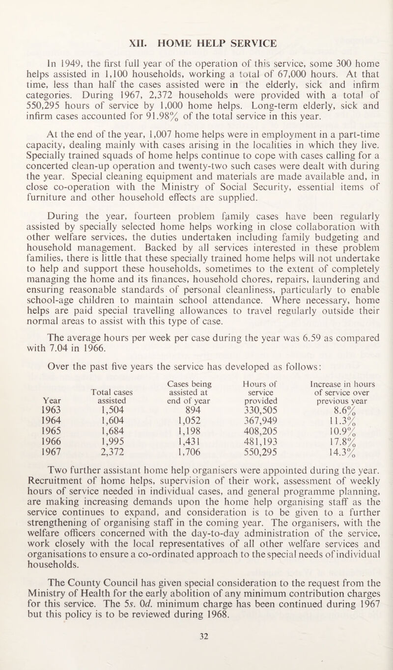 XII. HOME HELP SERVICE In 1949, the first full year of the operation of this service, some 300 home helps assisted in 1,100 households, working a total of 67,000 hours. At that time, less than half the cases assisted were in the elderly, sick and infirm categories. During 1967, 2,372 households were provided with a total of 550,295 hours of service by 1,000 home helps. Long-term elderly, sick and infirm cases accounted for 91.98% of the total service in this year. At the end of the year, 1,007 home helps were in employment in a part-time capacity, dealing mainly with cases arising in the localities in which they live. Specially trained squads of home helps continue to cope with cases calling for a concerted clean-up operation and twenty-two such cases were dealt with during the year. Special cleaning equipment and materials are made available and, in close co-operation with the Ministry of Social Security, essential items of furniture and other household effects are supplied. During the year, fourteen problem family cases have been regularly assisted by specially selected home helps working in close collaboration with other welfare services, the duties undertaken including family budgeting and household management. Backed by all services interested in these problem families, there is little that these specially trained home helps will not undertake to help and support these households, sometimes to the extent of completely managing the home and its finances, household chores, repairs, laundering and ensuring reasonable standards of personal cleanliness, particularly to enable school-age children to maintain school attendance. Where necessary, home helps are paid special travelling allowances to travel regularly outside their normal areas to assist with this type of case. The average hours per week per case during the year was 6.59 as compared with 7.04 in 1966. Over the past five years the service has developed as follows: Total cases Cases being assisted at Hours of service Increase in hours of service over Year assisted end of year provided previous year 1963 1,504 894 330,505 8.6% 1964 1,604 1,052 367,949 11.3% 1965 1,684 1,198 408,205 10.9% 1966 1,995 1,431 481,193 17.8% 1967 2,372 1,706 550,295 14.3% Two further assistant home help organisers were appointed during the year. Recruitment of home helps, supervision of their work, assessment of weekly hours of service needed in individual cases, and general programme planning, are making increasing demands upon the home help organising staff as the service continues to expand, and consideration is to be given to a further strengthening of organising staff in the coming year. The organisers, with the welfare officers concerned with the day-to-day administration of the service, work closely with the local representatives of all other welfare services and organisations to ensure a co-ordinated approach to the special needs of individual households. The County Council has given special consideration to the request from the Ministry of Health for the early abolition of any minimum contribution charges for this service. The 55. 0d. minimum charge has been continued during 1967 but this policy is to be reviewed during 1968.