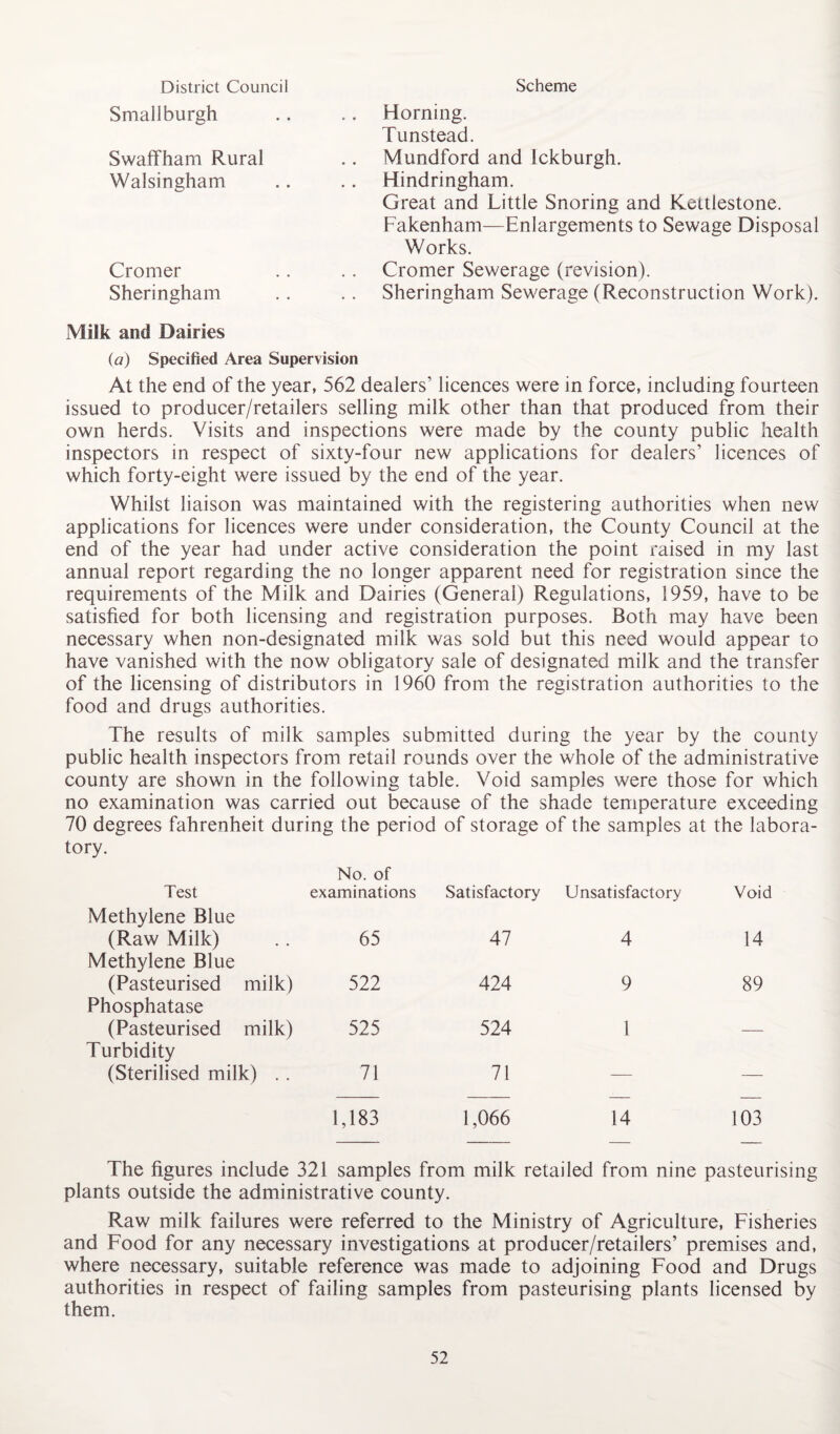 District Council Small burgh Swaffham Rural Walsingham Cromer Sheringham Milk and Dairies (a) Specified Area Supervision At the end of the year, 562 dealers’ licences were in force, including fourteen issued to producer/retailers selling milk other than that produced from their own herds. Visits and inspections were made by the county public health inspectors in respect of sixty-four new applications for dealers’ licences of which forty-eight were issued by the end of the year. Whilst liaison was maintained with the registering authorities when new applications for licences were under consideration, the County Council at the end of the year had under active consideration the point raised in my last annual report regarding the no longer apparent need for registration since the requirements of the Milk and Dairies (General) Regulations, 1959, have to be satisfied for both licensing and registration purposes. Both may have been necessary when non-designated milk was sold but this need would appear to have vanished with the now obligatory sale of designated milk and the transfer of the licensing of distributors in 1960 from the registration authorities to the food and drugs authorities. The results of milk samples submitted during the year by the county public health inspectors from retail rounds over the whole of the administrative county are shown in the following table. Void samples were those for which no examination was carried out because of the shade temperature exceeding 70 degrees fahrenheit during the period of storage of the samples tory. No. of at the labora Test examinations Methylene Blue Satisfactory Unsatisfactory Void (Raw Milk) .. 65 Methylene Blue 47 4 14 (Pasteurised milk) 522 Phosphatase 424 9 89 (Pasteurised milk) 525 Turbidity 524 1 — (Sterilised milk) . . 71 71 — — 1,183 1,066 14 103 The figures include 321 samples from milk retailed from nine pasteurising plants outside the administrative county. Raw milk failures were referred to the Ministry of Agriculture, Fisheries and Food for any necessary investigations at producer/retailers’ premises and, where necessary, suitable reference was made to adjoining Food and Drugs authorities in respect of failing samples from pasteurising plants licensed by them. Scheme Horning. Tunstead. Mundford and lekburgh. Hindringham. Great and Little Snoring and Kettlestone. Fakenham—Enlargements to Sewage Disposal Works. Cromer Sewerage (revision). Sheringham Sewerage (Reconstruction Work).