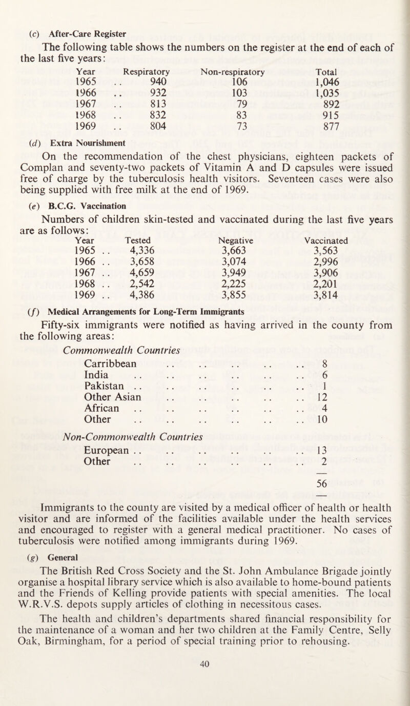 (c) After-Care Register The following table shows the numbers on the register at the end of each of the last five years: Year Respiratory Non-respiratory Total 1965 940 106 1,046 1966 932 103 1,035 1967 813 79 892 1968 832 83 915 1969 804 73 877 (cl) Extra Nourishment On the recommendation of the chest physicians, eighteen packets of Complan and seventy-two packets of Vitamin A and D capsules were issued free of charge by the tuberculosis health visitors. Seventeen cases were also being supplied with free milk at the end of 1969. (e) B.C.G. Vaccination Numbers of children skin-tested and vaccinated during the last five years are as follows: Year Tested Negative Vaccinated 1965 .. 4,336 3,663 3,563 1966 .. 3,658 3,074 2,996 1967 .. 4,659 3,949 3,906 1968 .. 2,542 2,225 2,201 1969 .. 4,386 3,855 3,814 (/) Medical Arrangements for Long-Term Immigrants Fifty-six immigrants were notified as having arrived in the county from the following areas: Commonwealth Countries Carribbean .. .. .. .. .. 8 India .. .. .. .. .. .. 6 Pakistan .. .. .. .. .. .. 1 Other Asian .. .. .. .. .. 12 African .. .. .. .. .. .. 4 Other .. .. .. .. .. 10 Non-Commonwealth Countries European .. .. .. .. .. .. 13 Other .. .. .. .. .. .. 2 56 Immigrants to the county are visited by a medical officer of health or health visitor and are informed of the facilities available under the health services and encouraged to register with a general medical practitioner. No cases of tuberculosis were notified among immigrants during 1969. (g) General The British Red Cross Society and the St. John Ambulance Brigade jointly organise a hospital library service which is also available to home-bound patients and the Friends of Kelling provide patients with special amenities. The local W.R.V.S. depots supply articles of clothing in necessitous cases. The health and children’s departments shared financial responsibility for the maintenance of a woman and her two children at the Family Centre, Selly Oak, Birmingham, for a period of special training prior to rehousing.