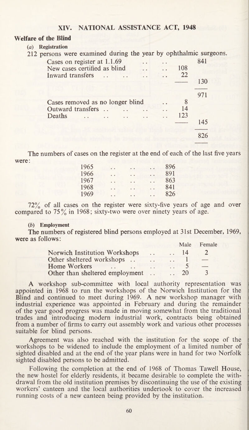 XIV. NATIONAL ASSISTANCE ACT, 1948 Welfare of the Blind (a) Registration 212 persons were examined during the year by ophthalmic surgeons. Cases on register at 1.1.69 841 New cases certified as blind 108 Inward transfers 22 130 971 Cases removed as no longer blind 8 Outward transfers .. 14 Deaths .. 123 145 826 The numbers of cases on the register at the end of each of the last five years were: 1965 1966 1967 1968 1969 896 891 863 841 826 72% of all cases on the register were sixty-five years of age and over compared to 75% in 1968; sixty-two were over ninety years of age. (b) Employment The numbers of registered blind persons employed at 31st December, 1969, were as follows: Male Female Norwich Institution Workshops .. 14 2 Other sheltered workshops 1 — Home Workers .. 5 — Other than sheltered employment .. .. 20 3 A workshop sub-committee with local authority representation was appointed in 1968 to run the workshops of the Norwich Institution for the Blind and continued to meet during 1969. A new workshop manager with industrial experience was appointed in February and during the remainder of the year good progress was made in moving somewhat from the traditional trades and introducing modern industrial work, contracts being obtained from a number of firms to carry out assembly work and various other processes j suitable for blind persons. Agreement was also reached with the institution for the scope of the i workshops to be widened to include the employment of a limited number of sighted disabled and at the end of the year plans were in hand for two Norfolk sighted disabled persons to be admitted. Following the completion at the end of 1968 of Thomas Tawell House, | the new hostel for elderly residents, it became desirable to complete the with¬ drawal from the old institution premises by discontinuing the use of the existing { workers’ canteen and the local authorities undertook to cover the increased 1 running costs of a new canteen being provided by the institution.